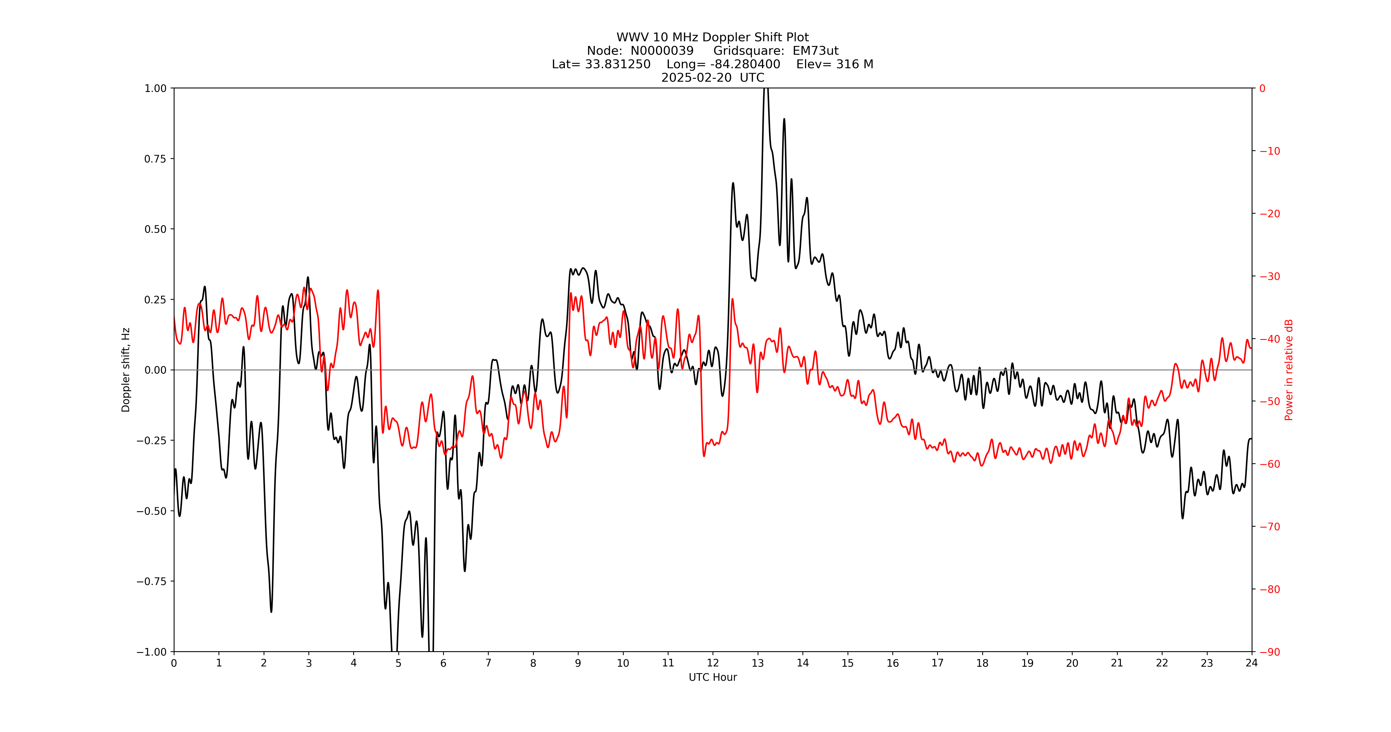 Graph for Observation Unavailable