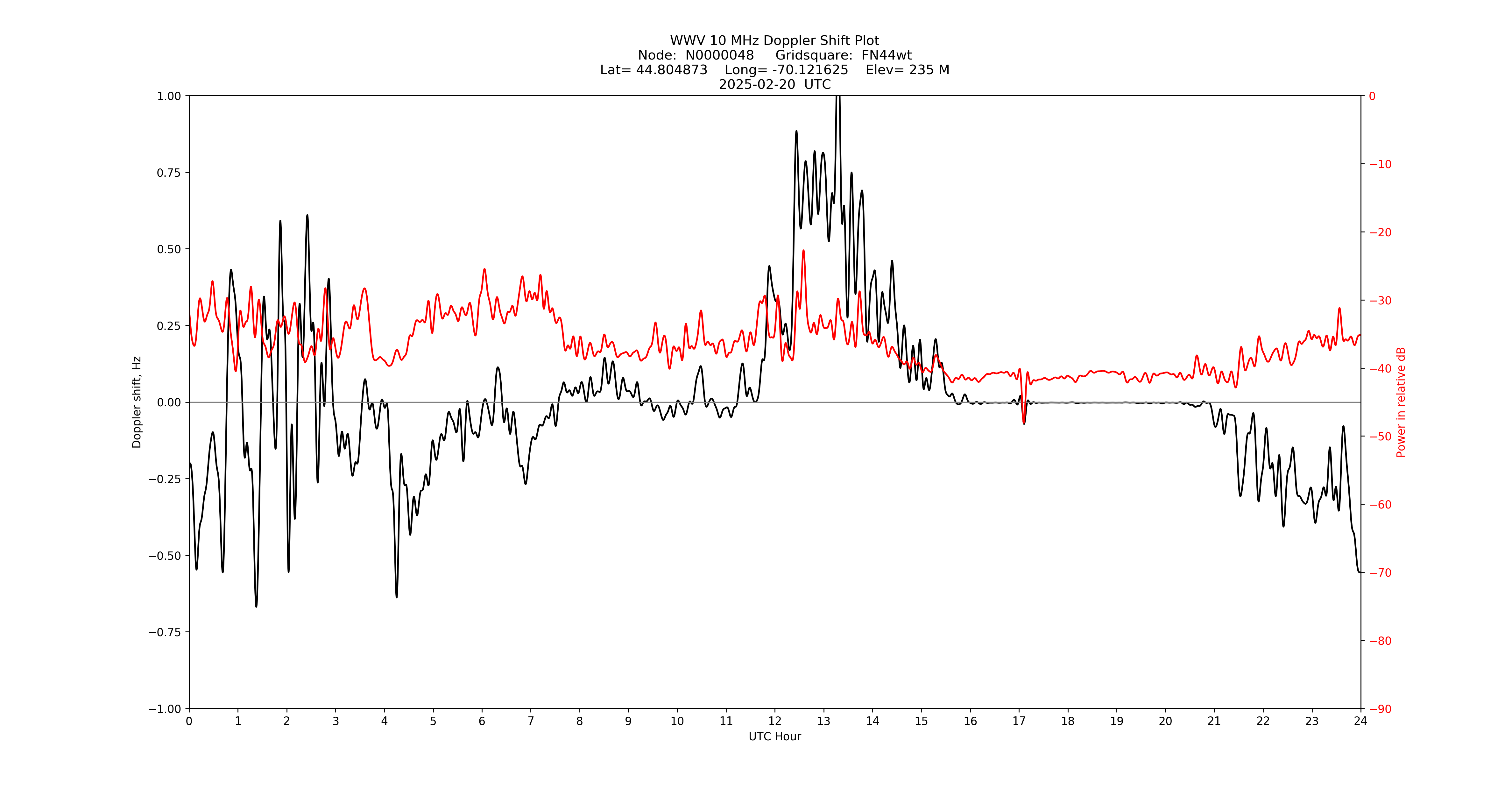 Graph for Observation Unavailable