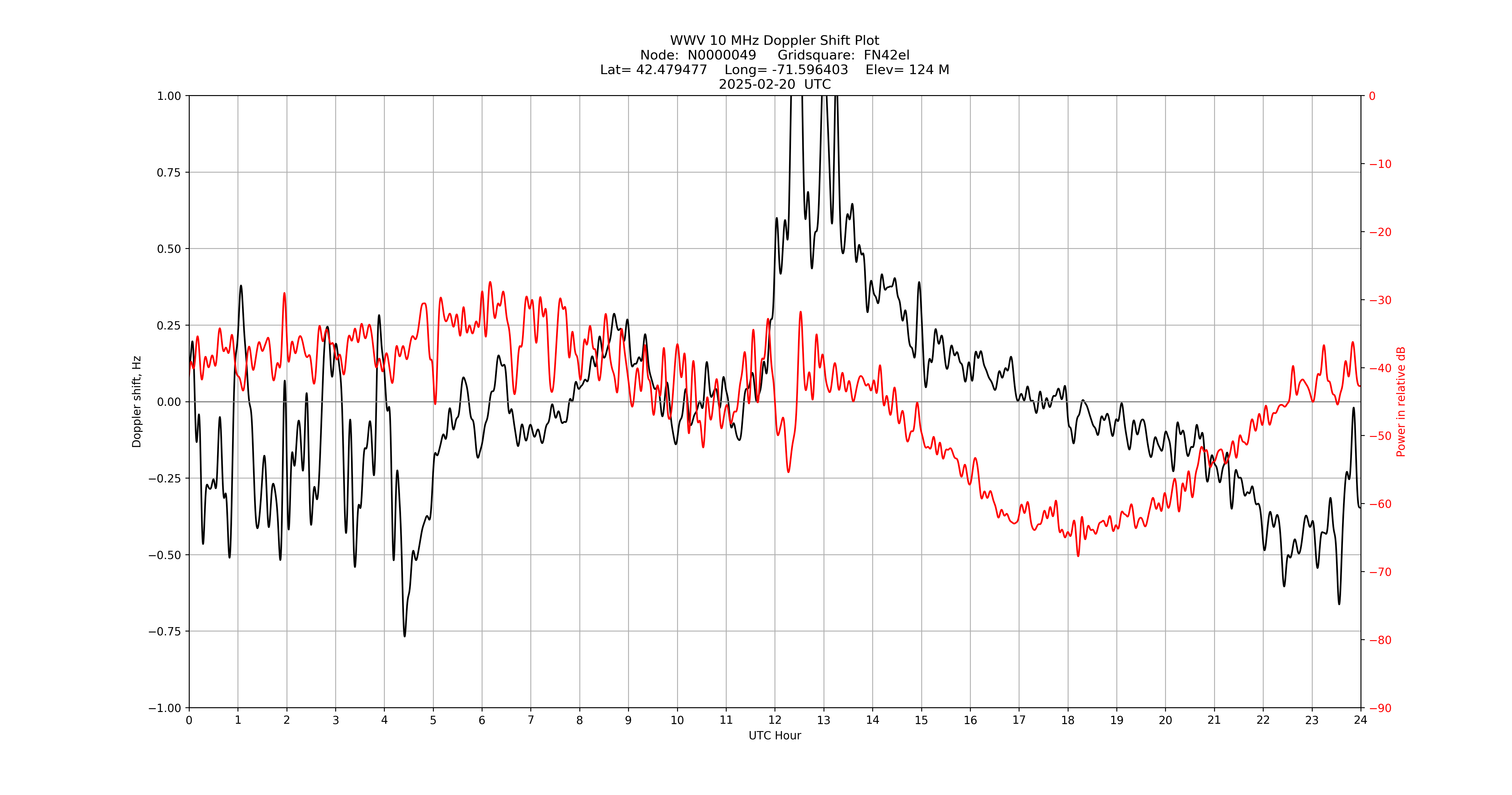 Graph for Observation Unavailable