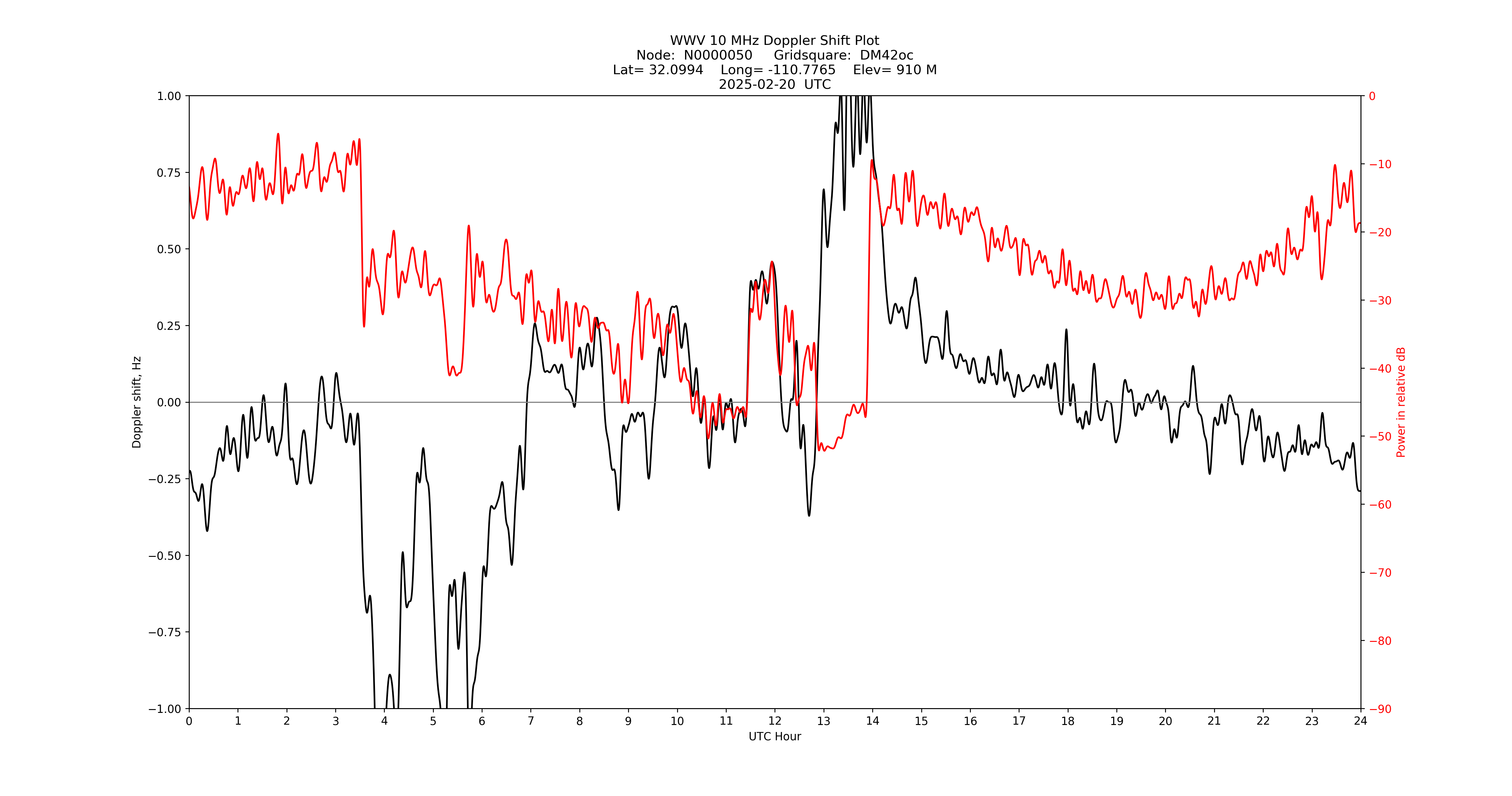 Graph for Observation Unavailable