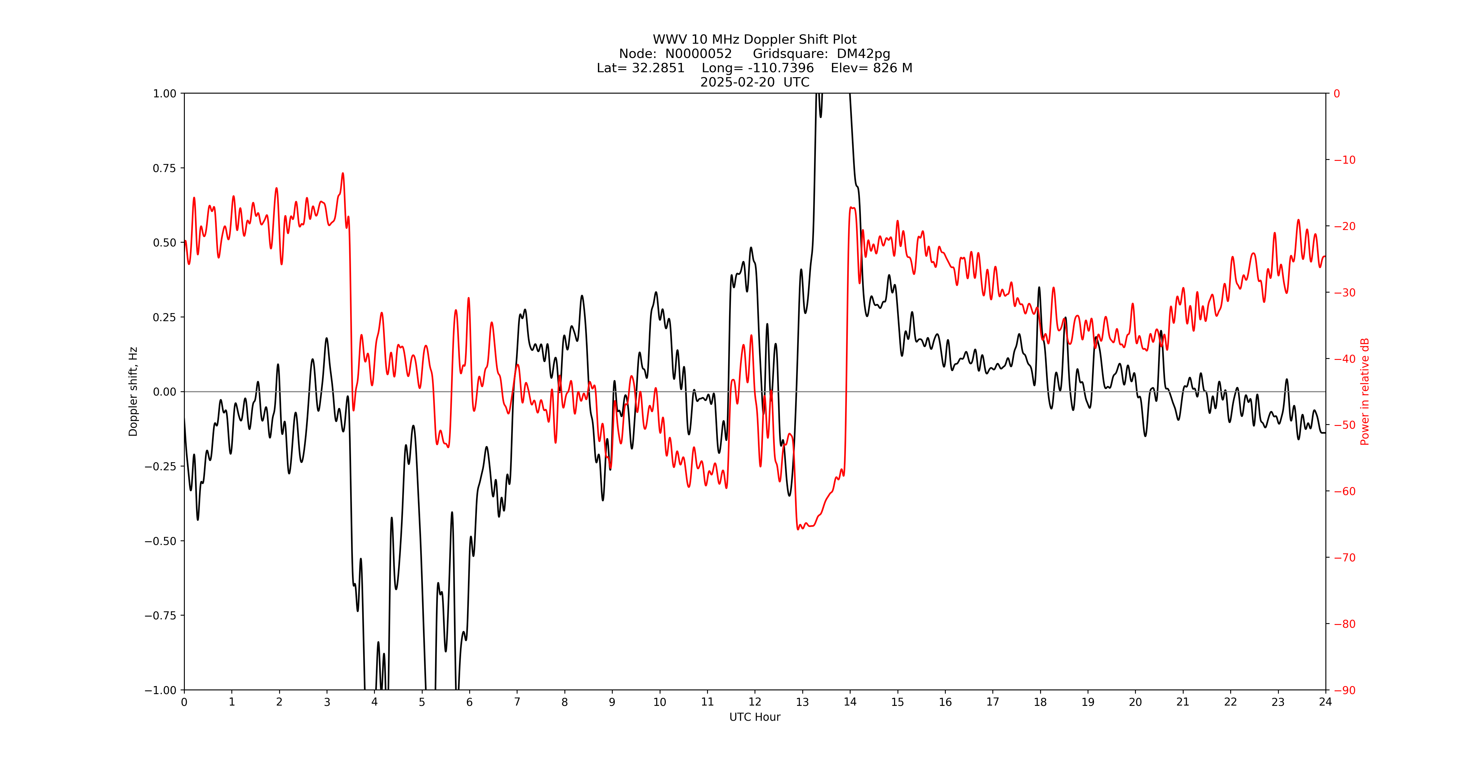 Graph for Observation Unavailable