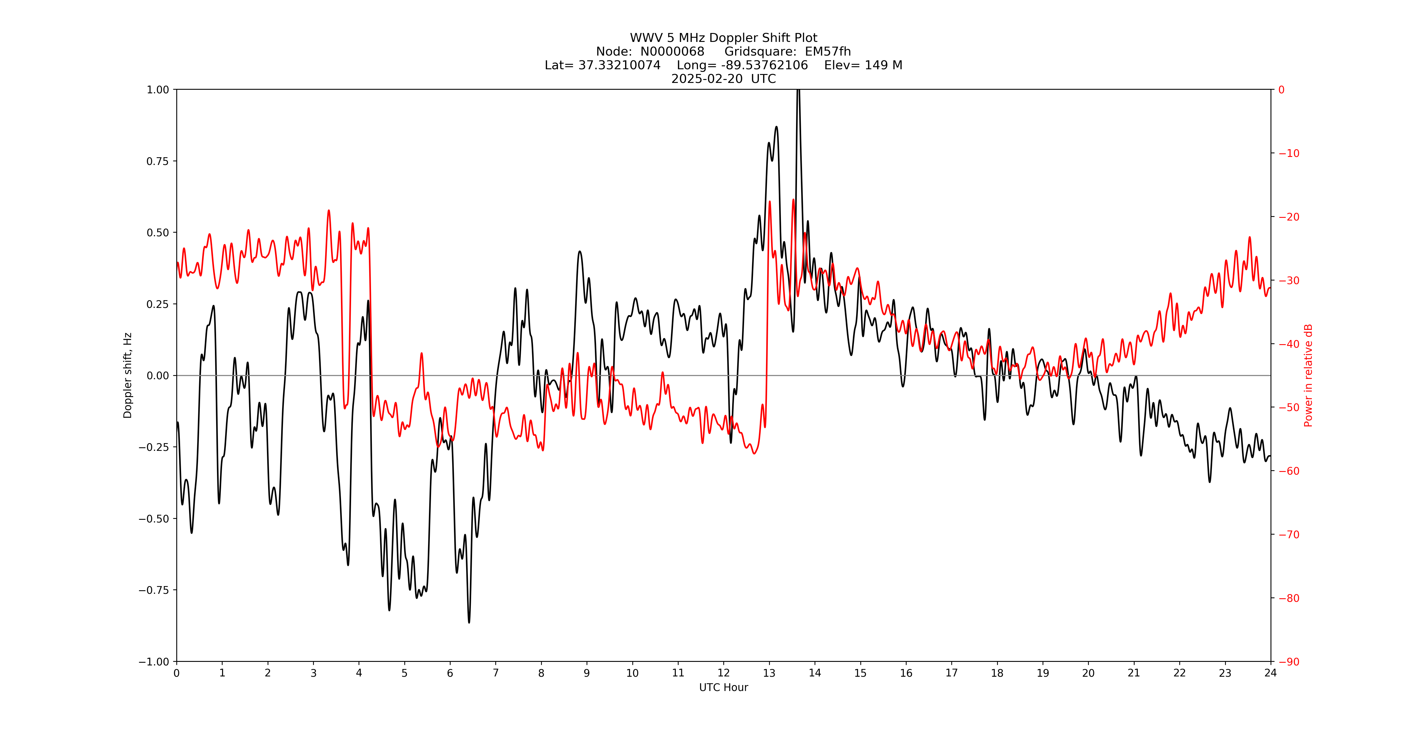 Graph for Observation Unavailable