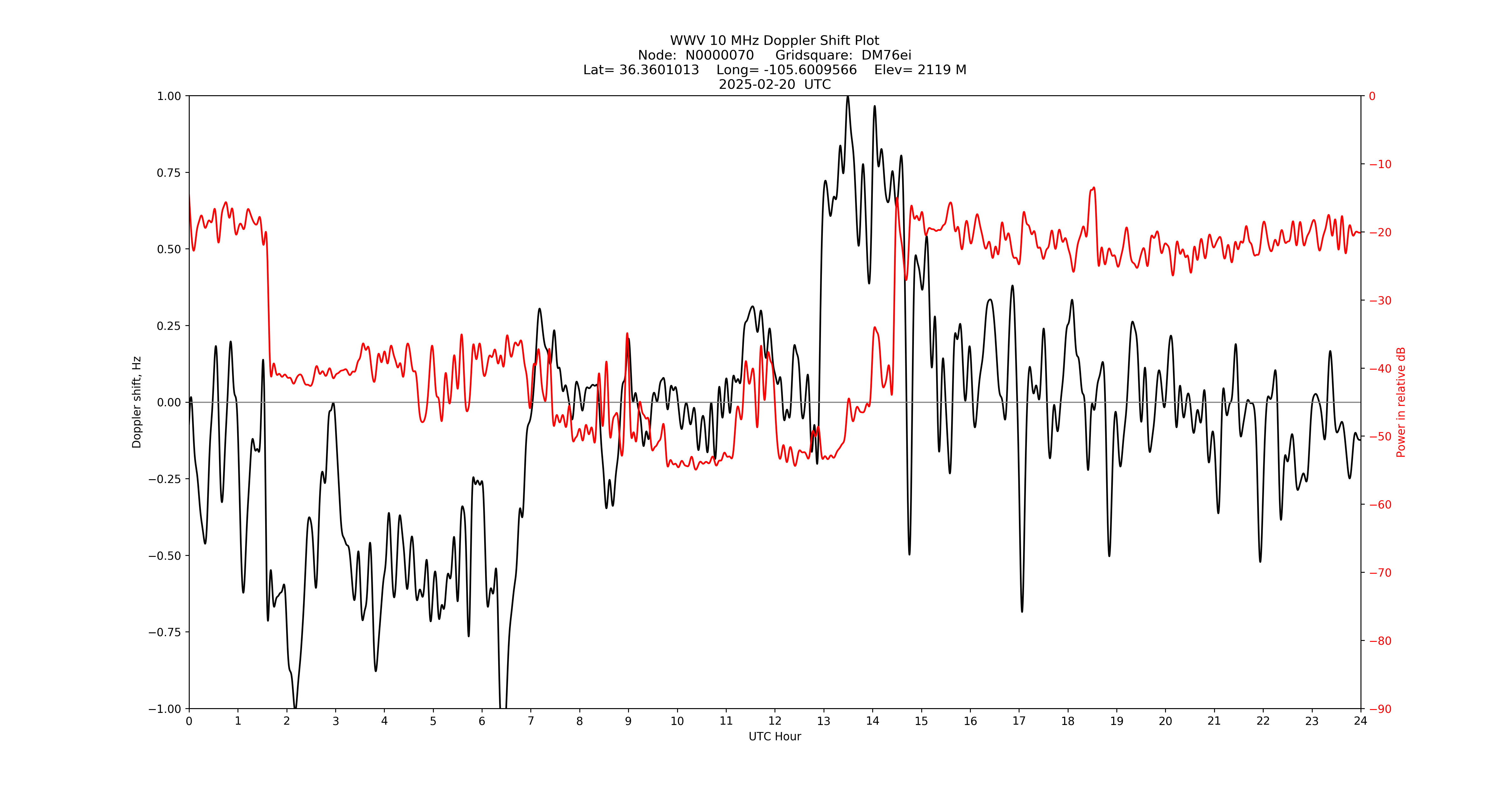 Graph for Observation Unavailable