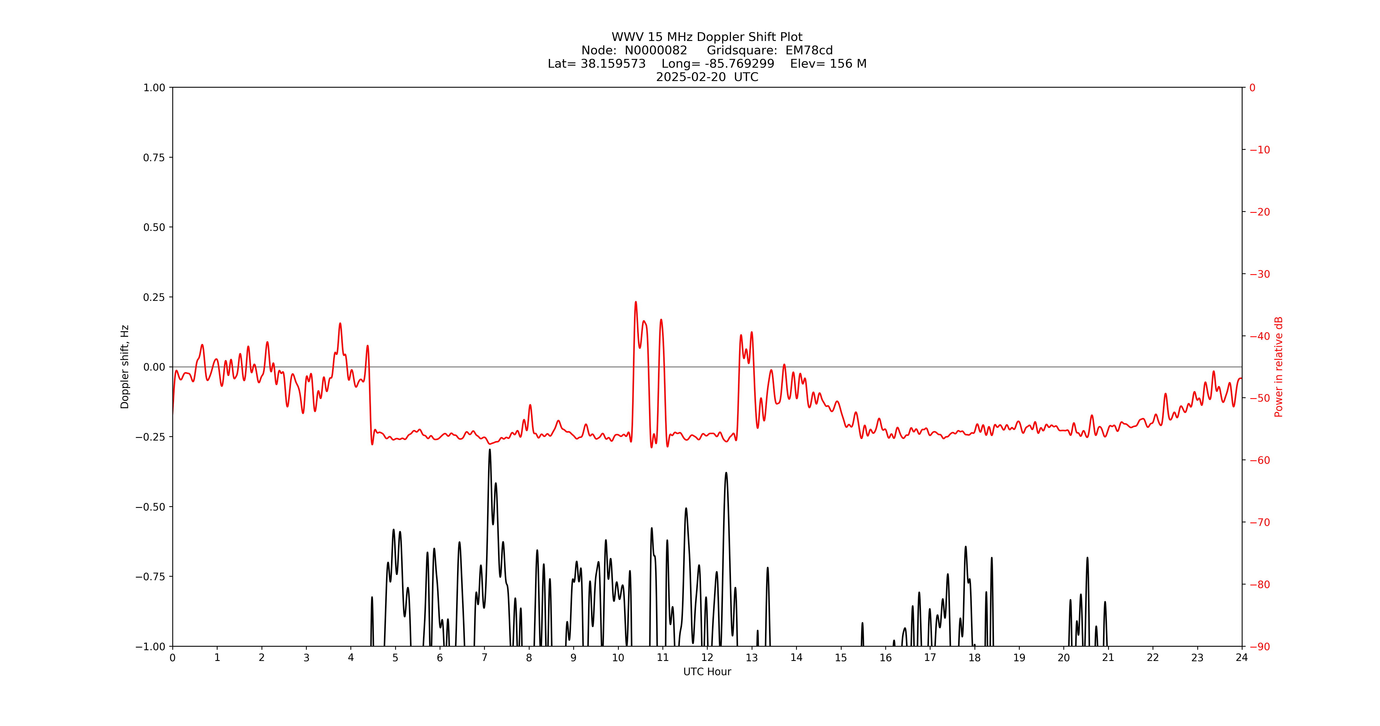 Graph for Observation Unavailable