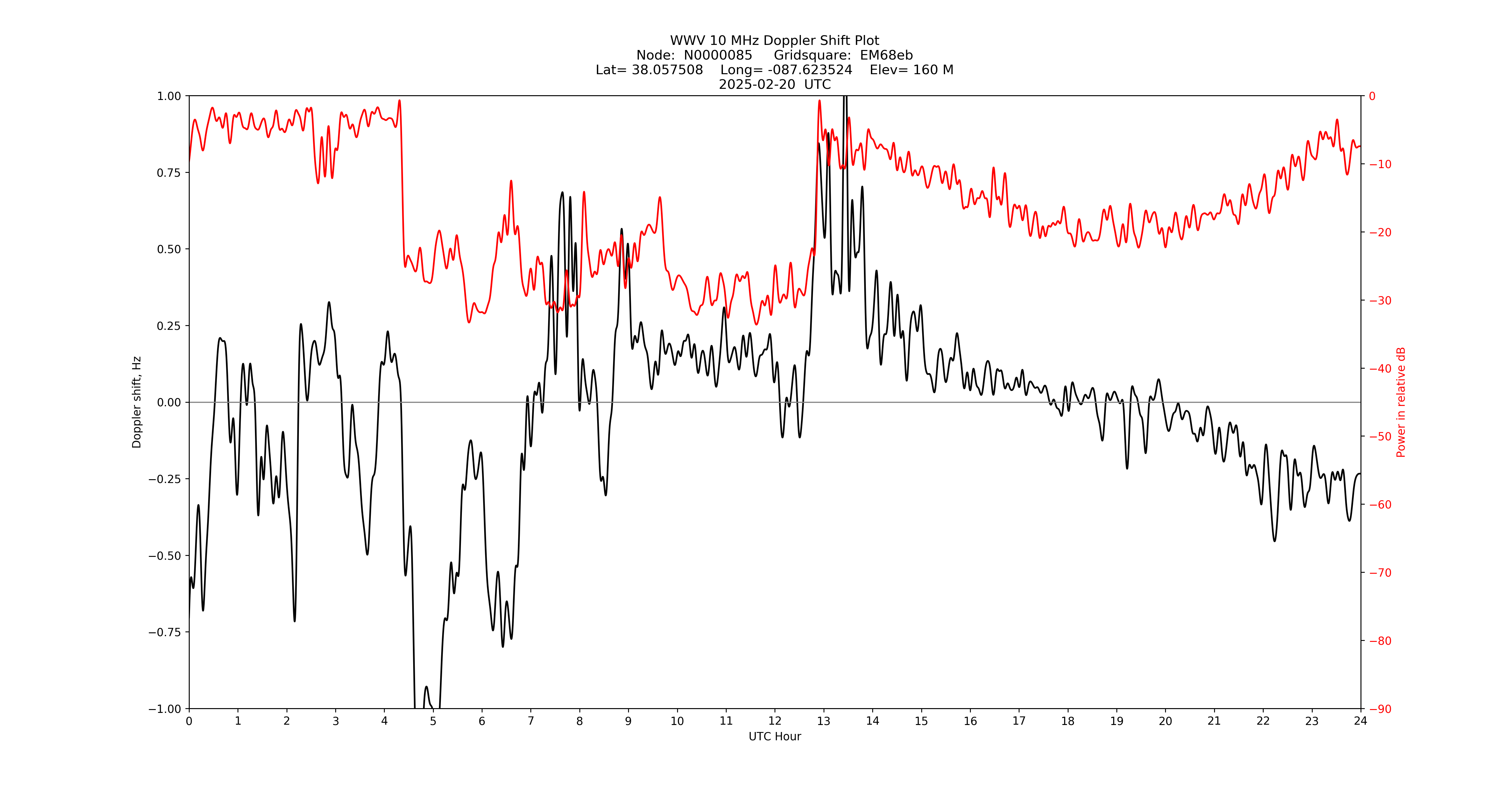 Graph for Observation Unavailable