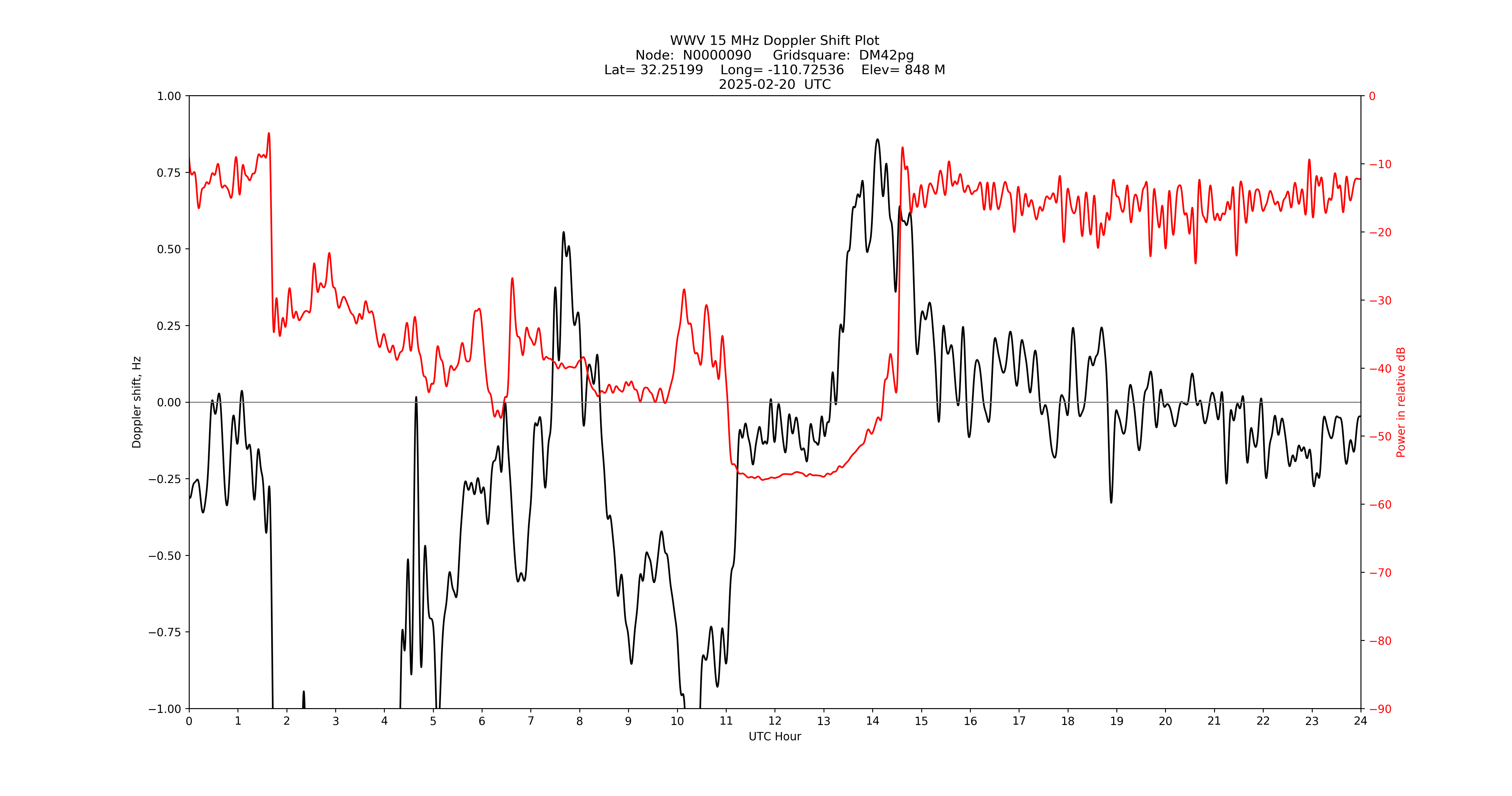 Graph for Observation Unavailable