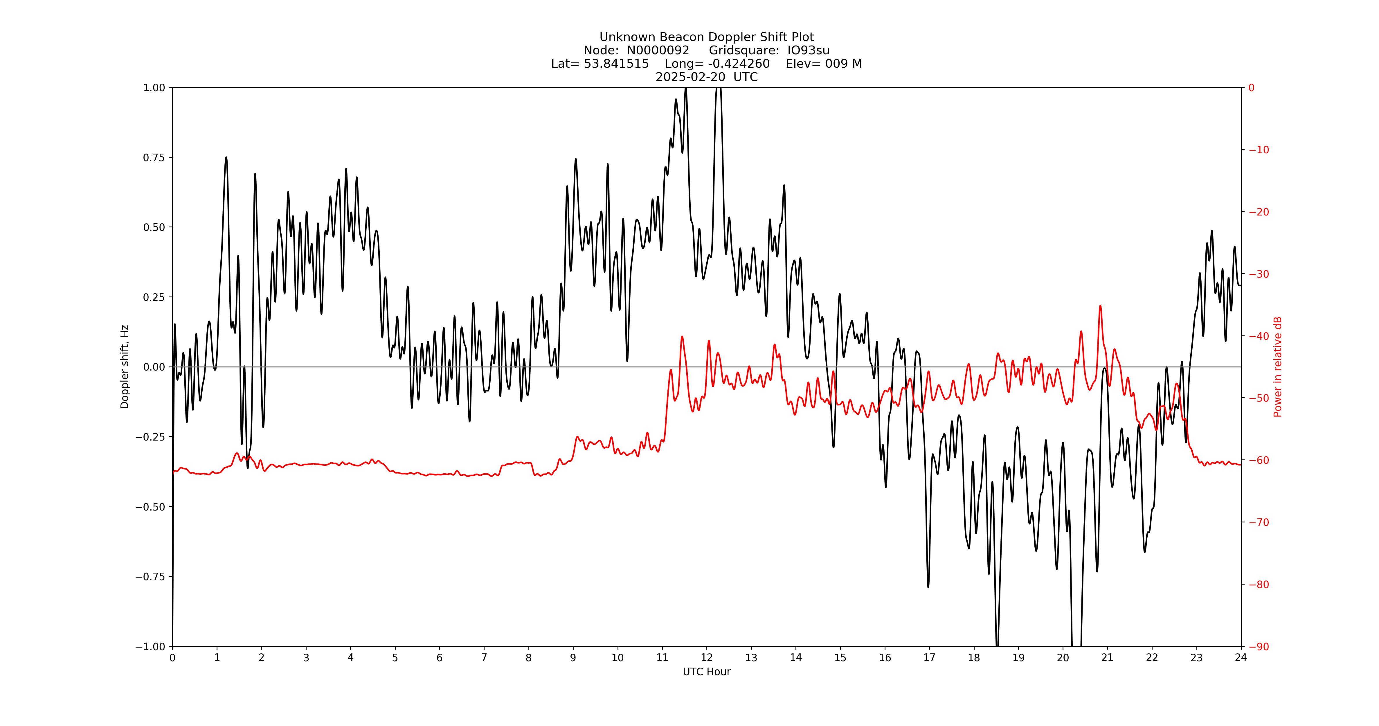 Graph for Observation Unavailable