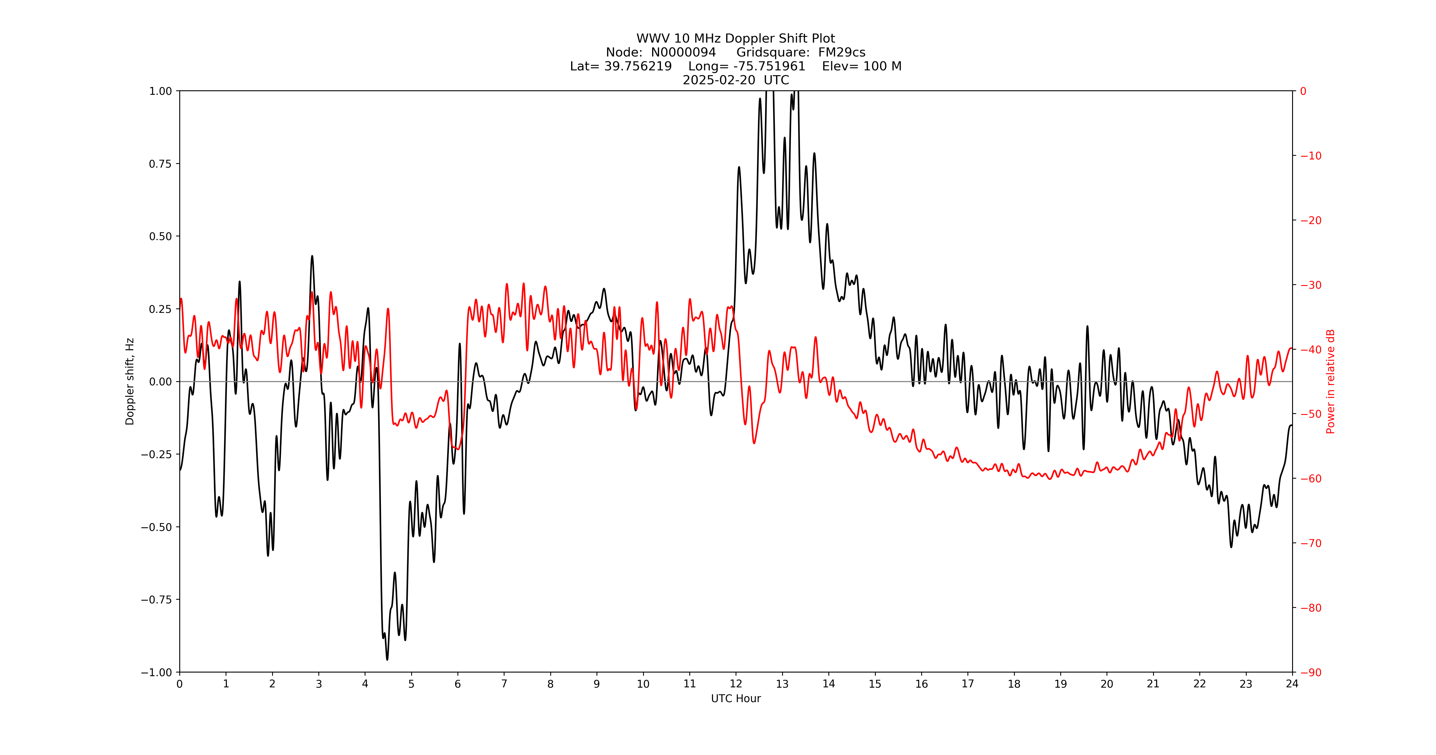 Graph for Observation Unavailable