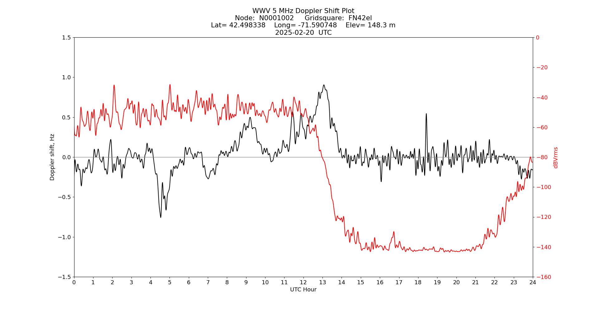 Graph for Observation Unavailable