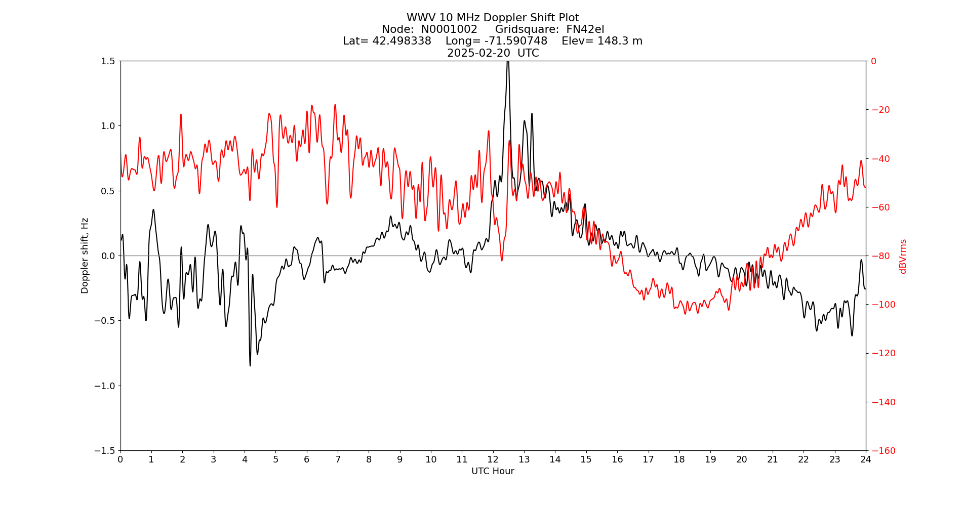 Graph for Observation Unavailable