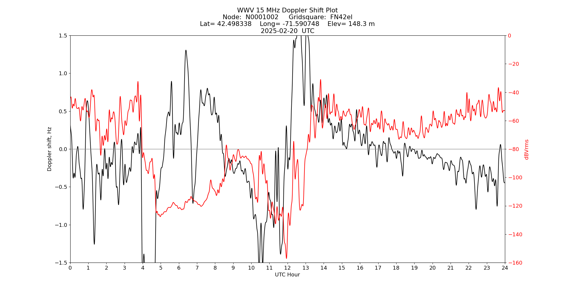 Graph for Observation Unavailable