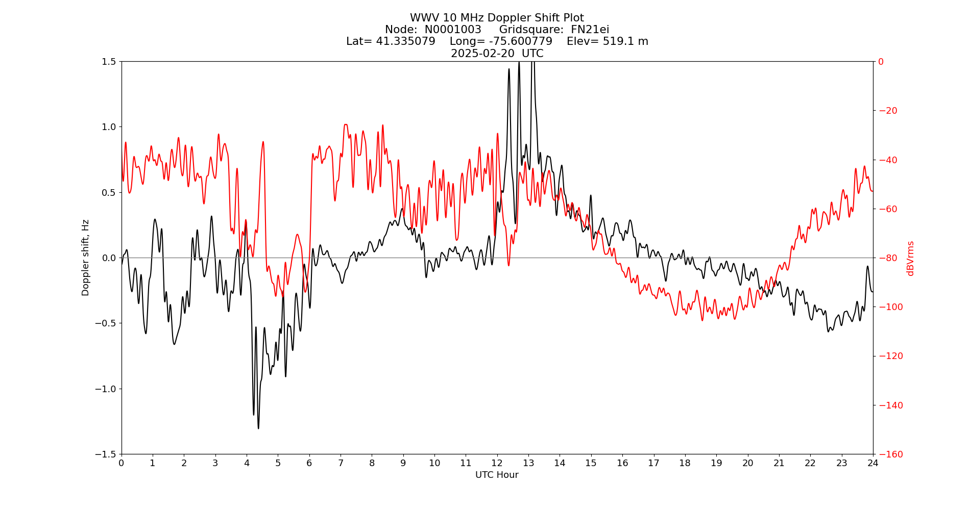 Graph for Observation Unavailable