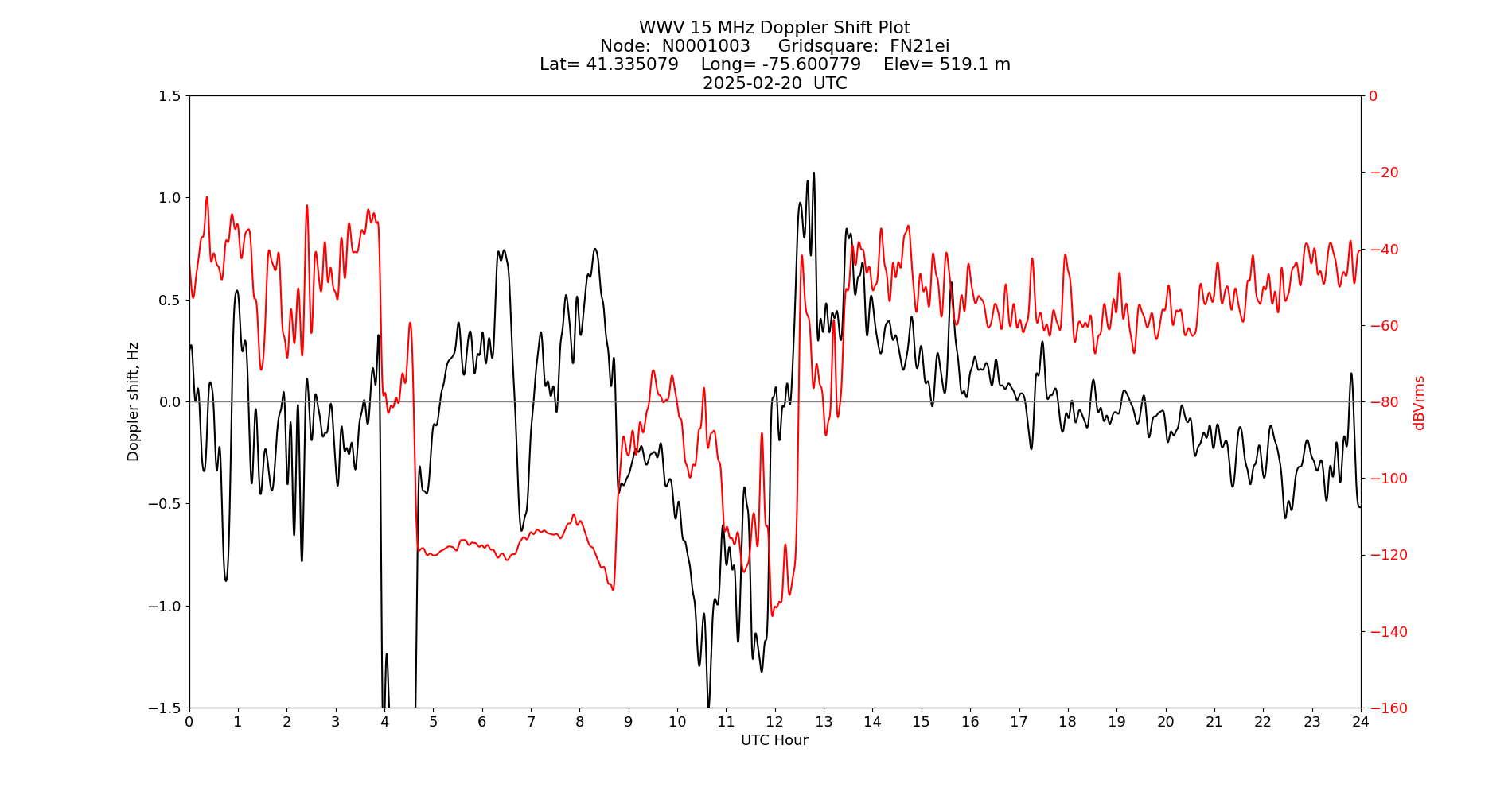 Graph for Observation Unavailable