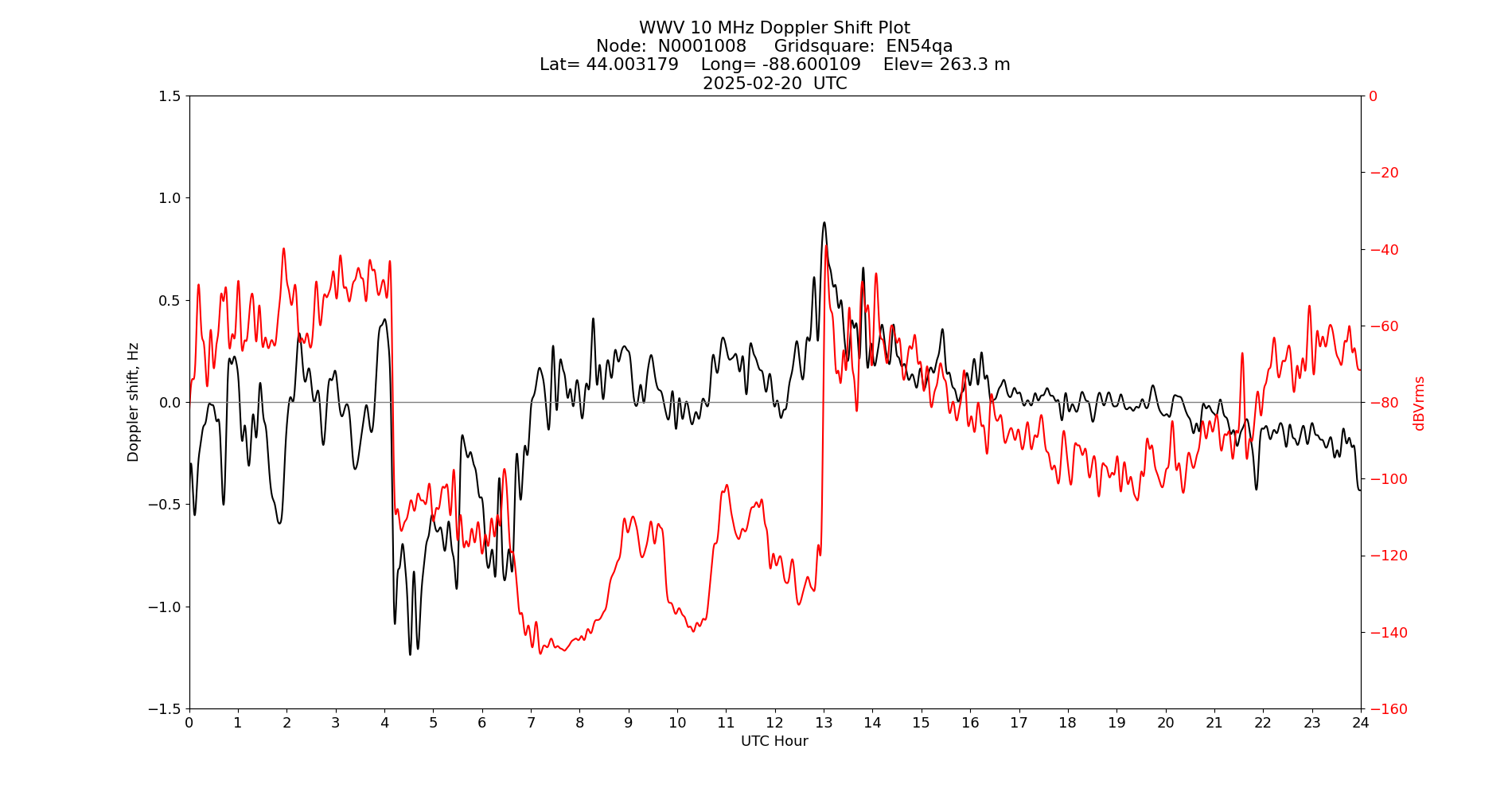 Graph for Observation Unavailable