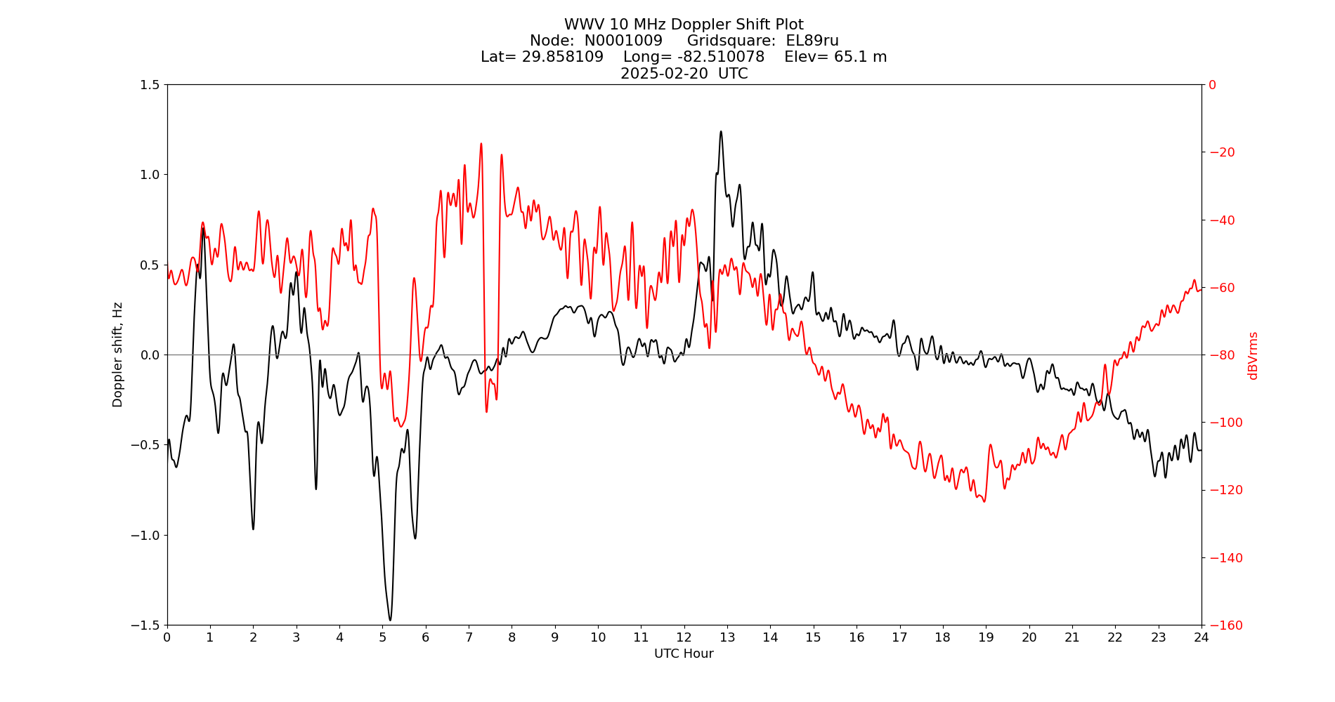 Graph for Observation Unavailable