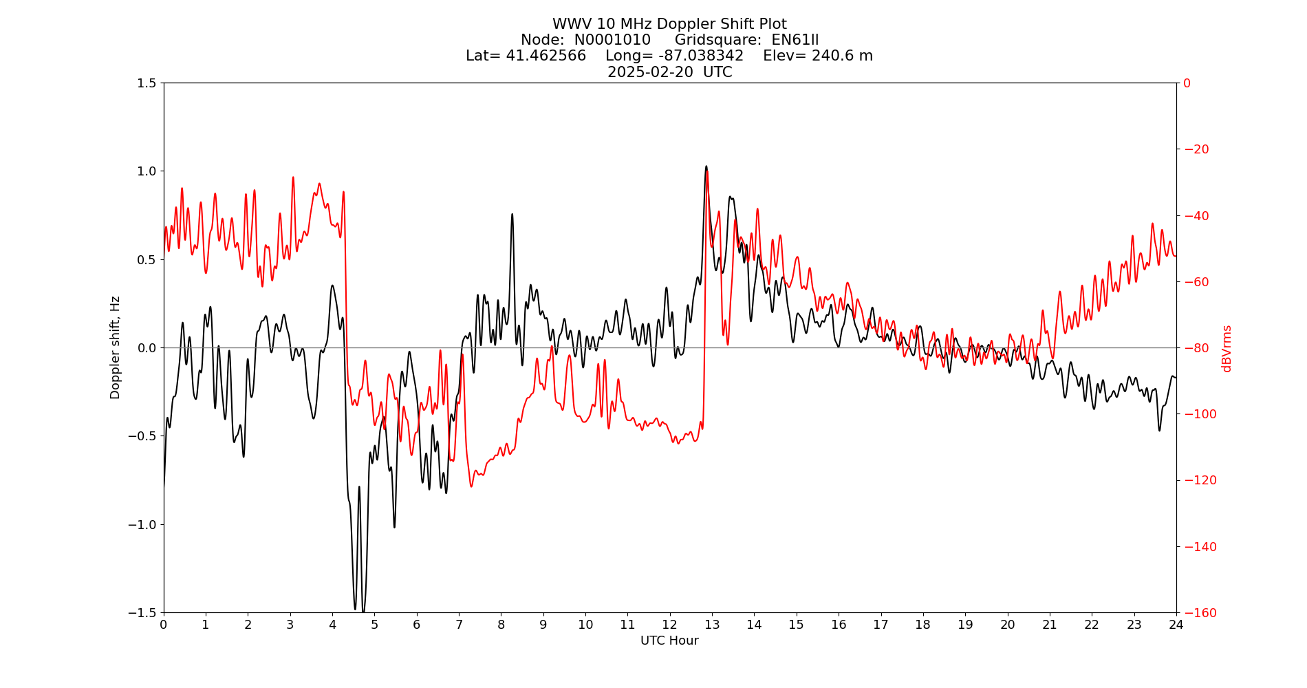 Graph for Observation Unavailable