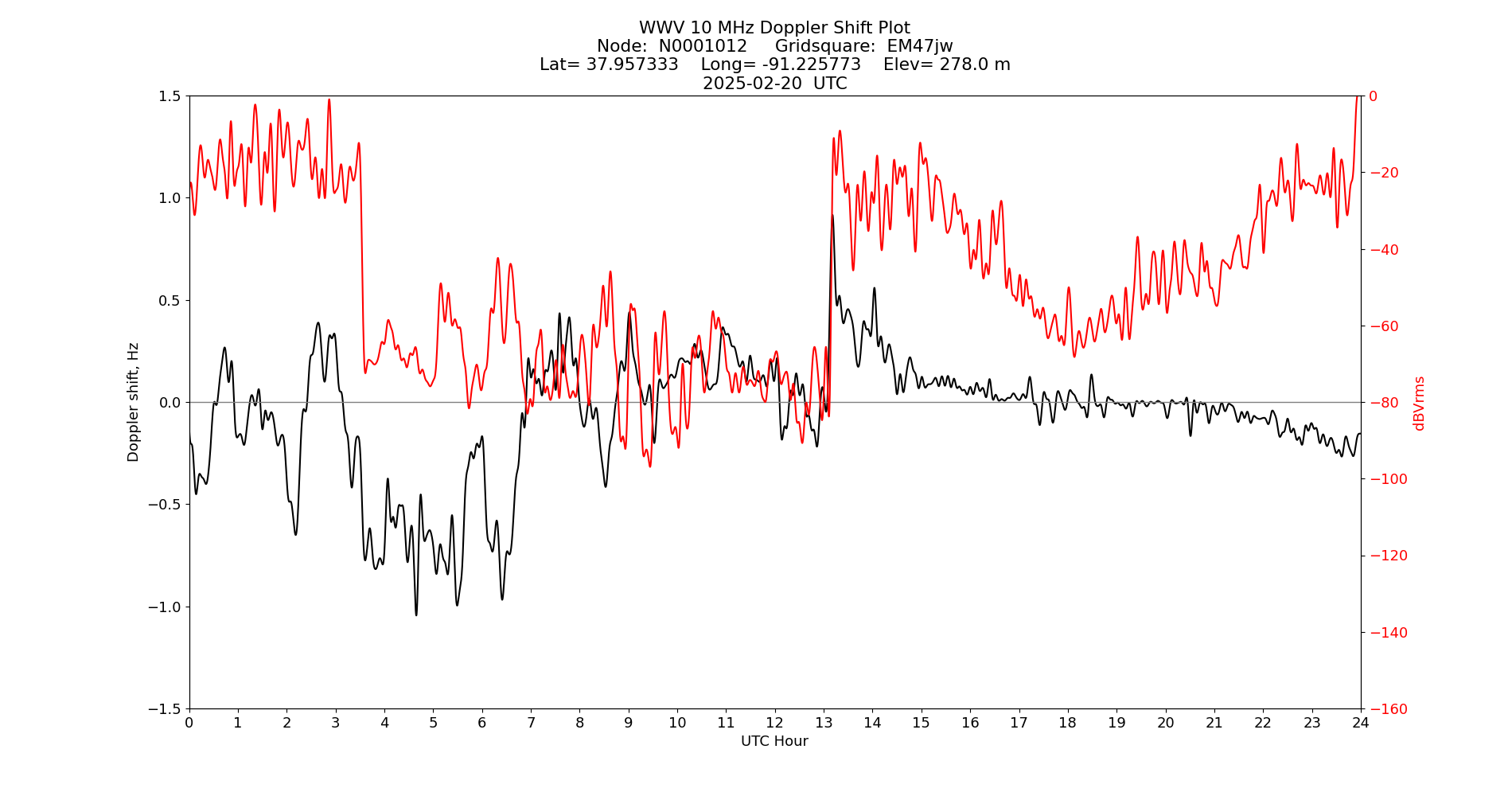 Graph for Observation Unavailable