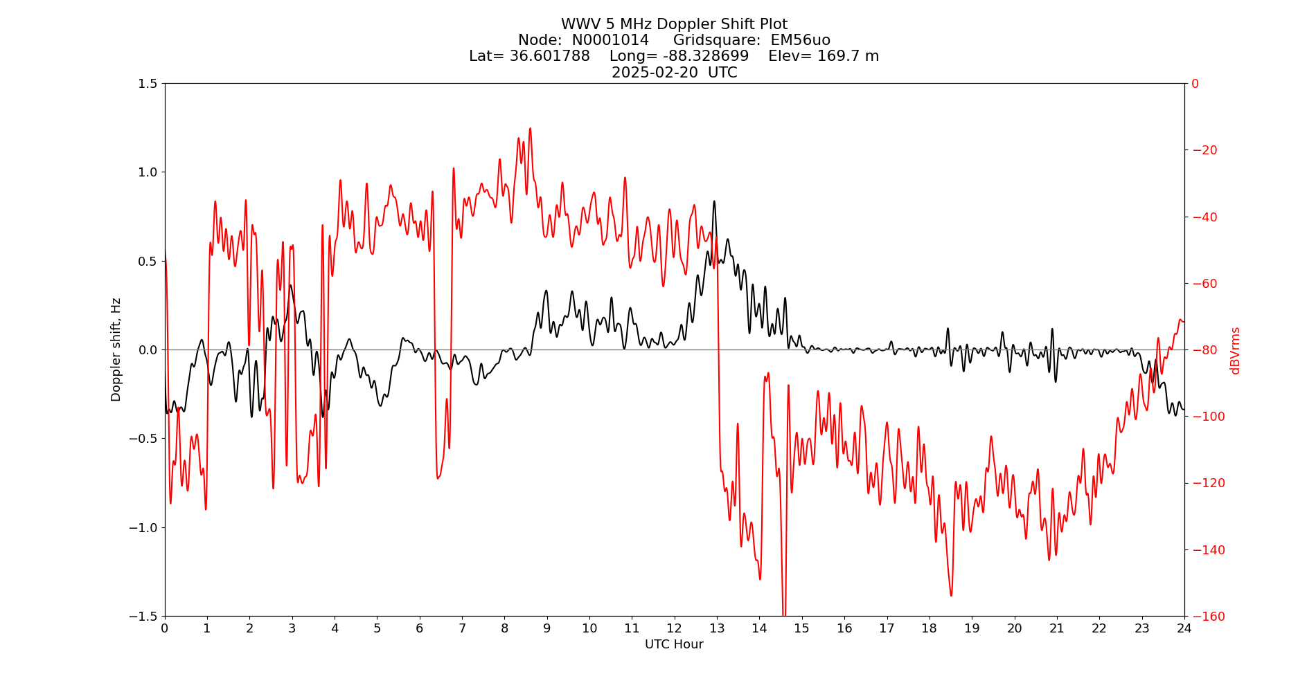Graph for Observation Unavailable