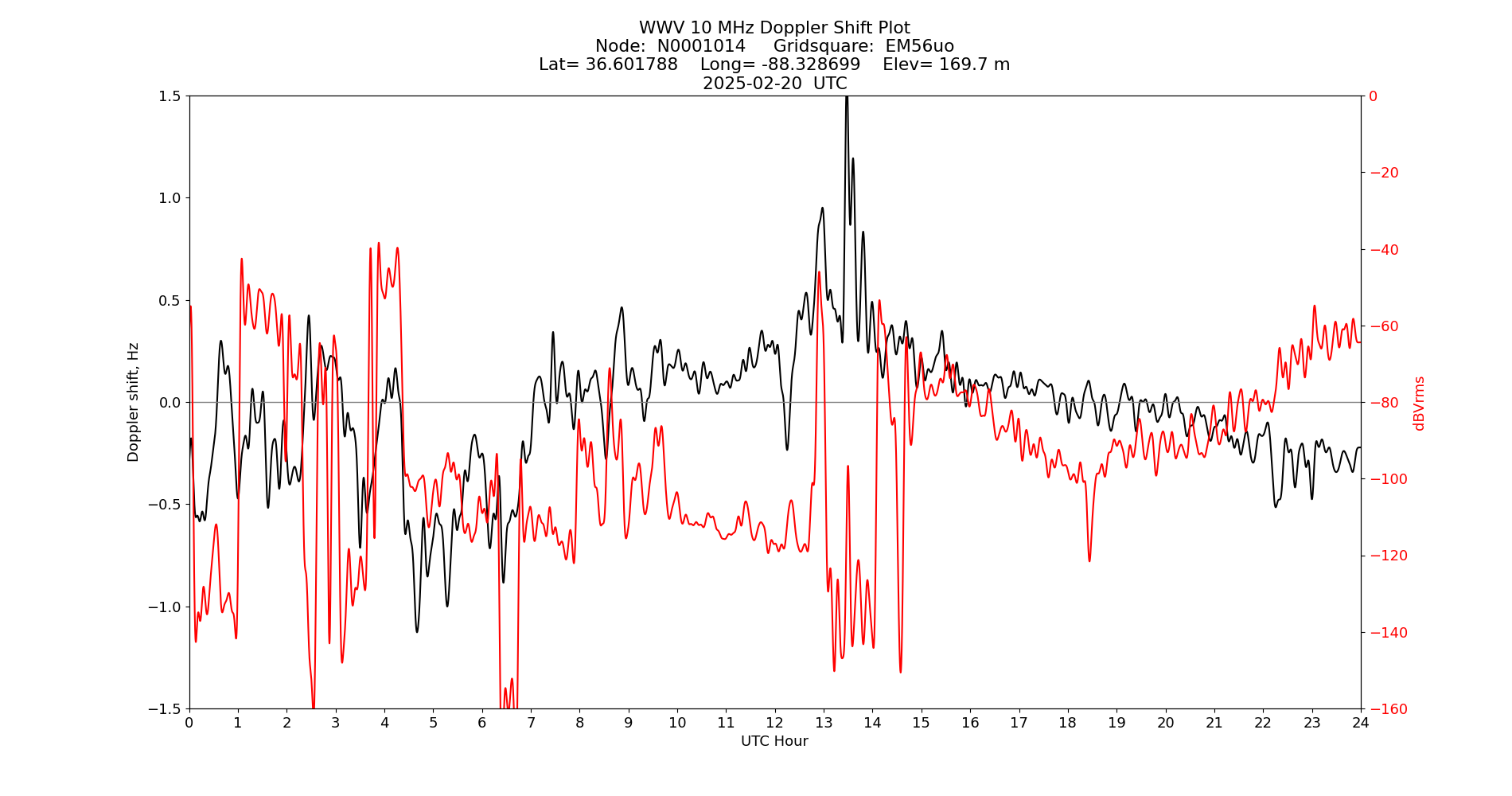 Graph for Observation Unavailable