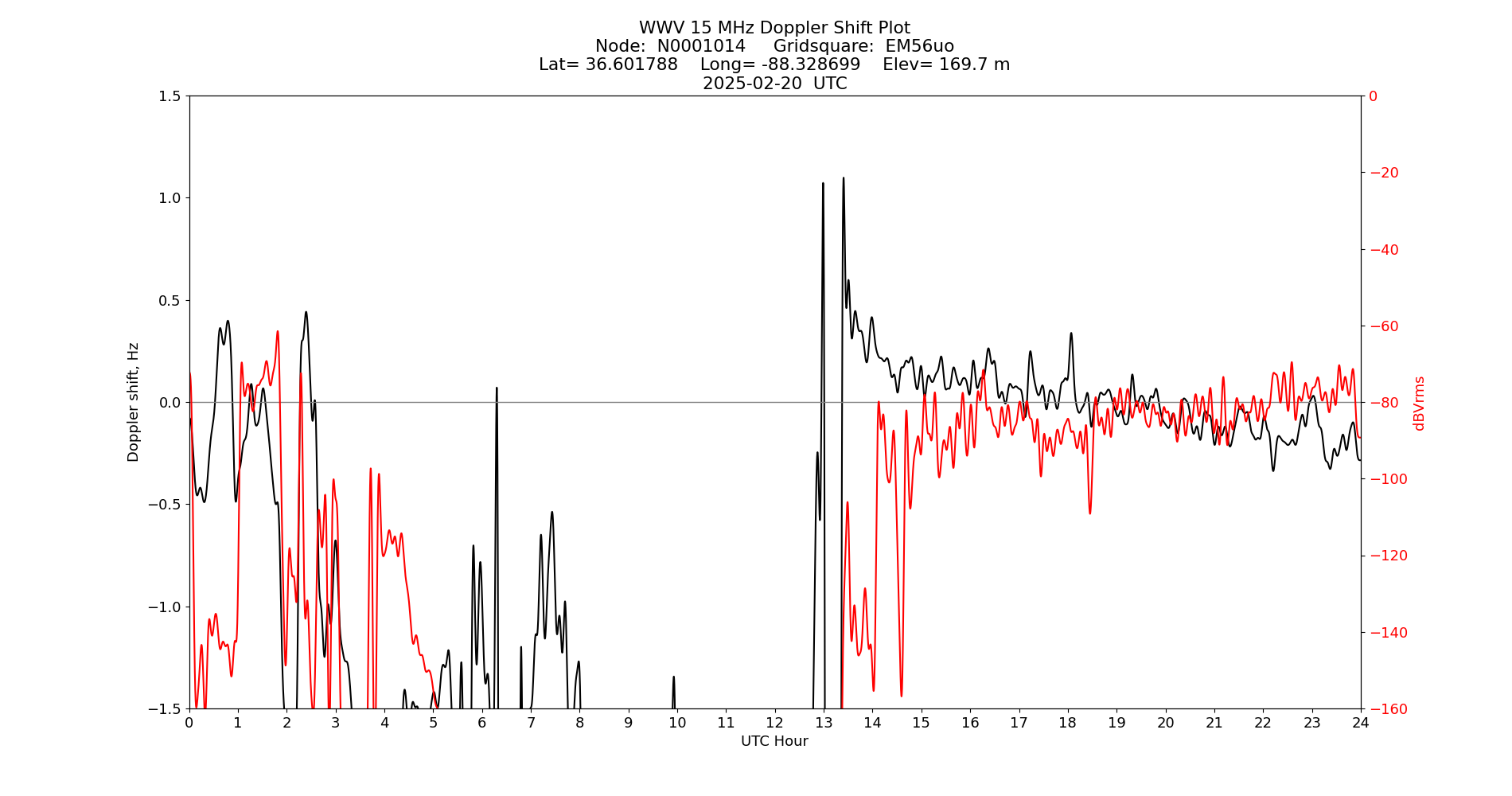 Graph for Observation Unavailable