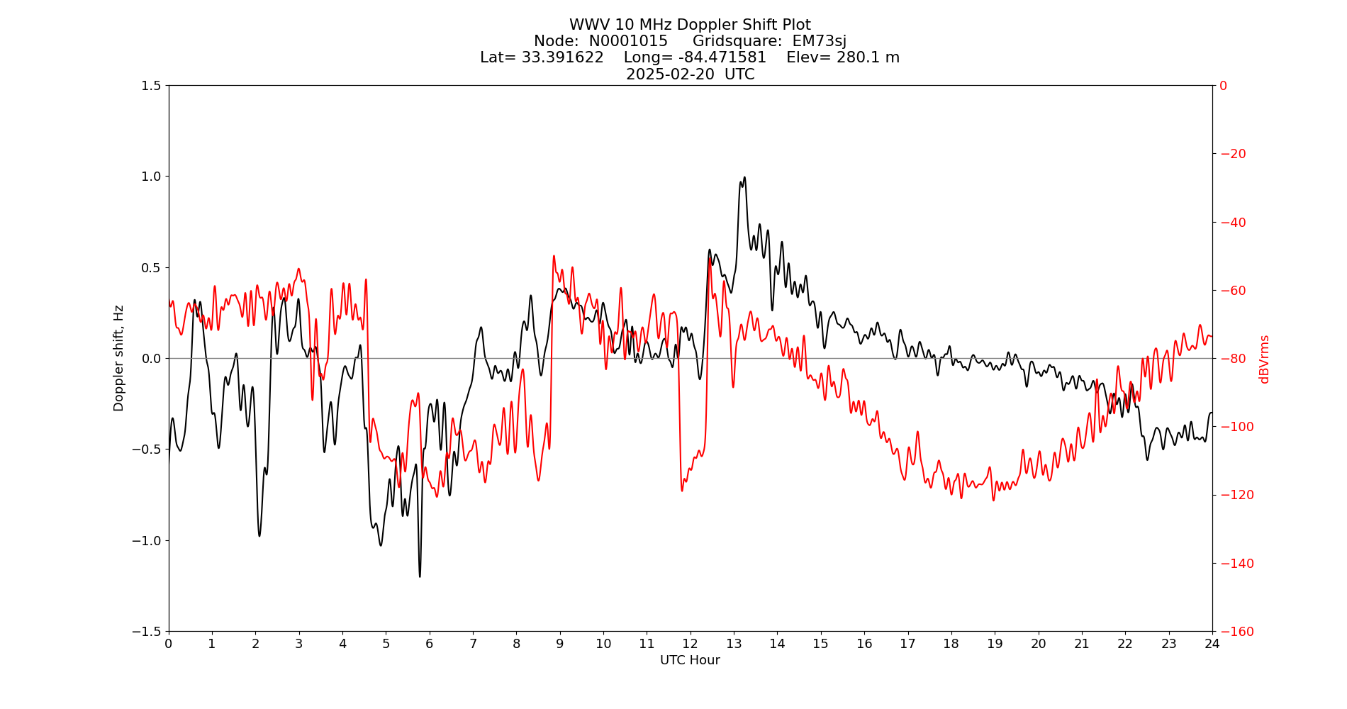 Graph for Observation Unavailable