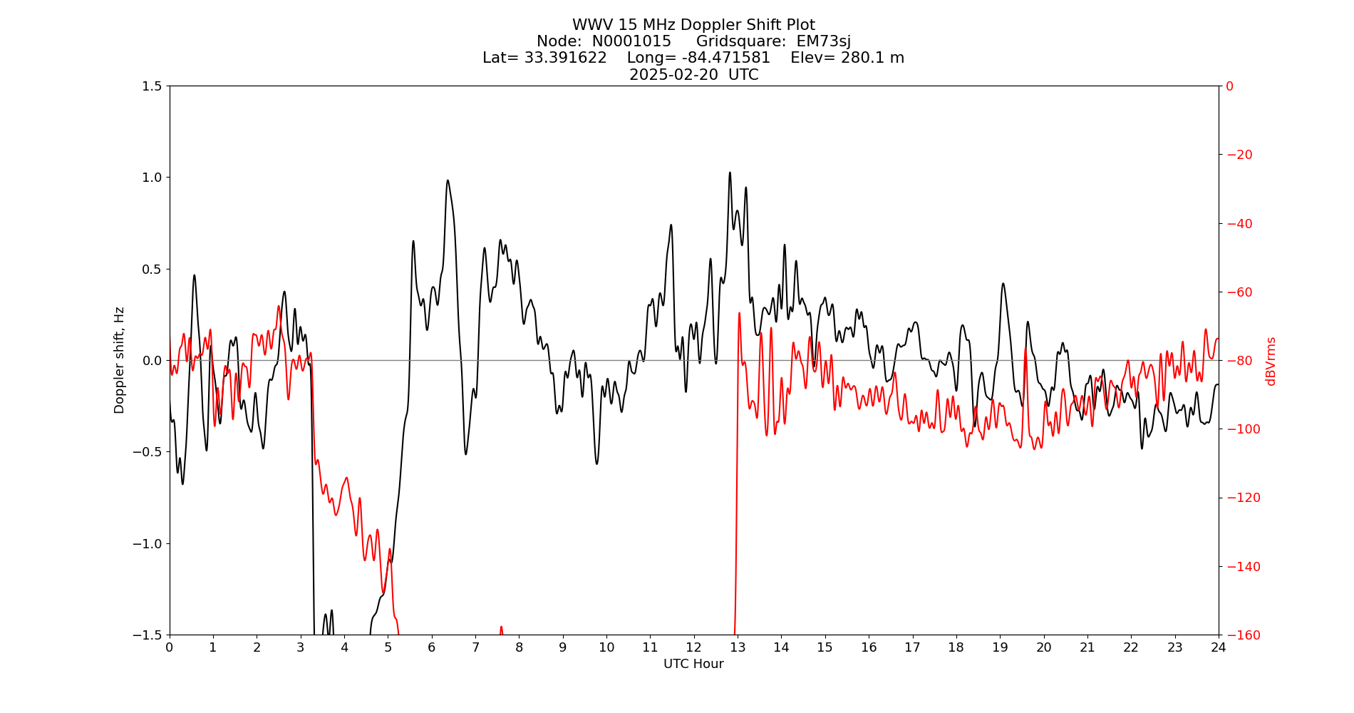 Graph for Observation Unavailable