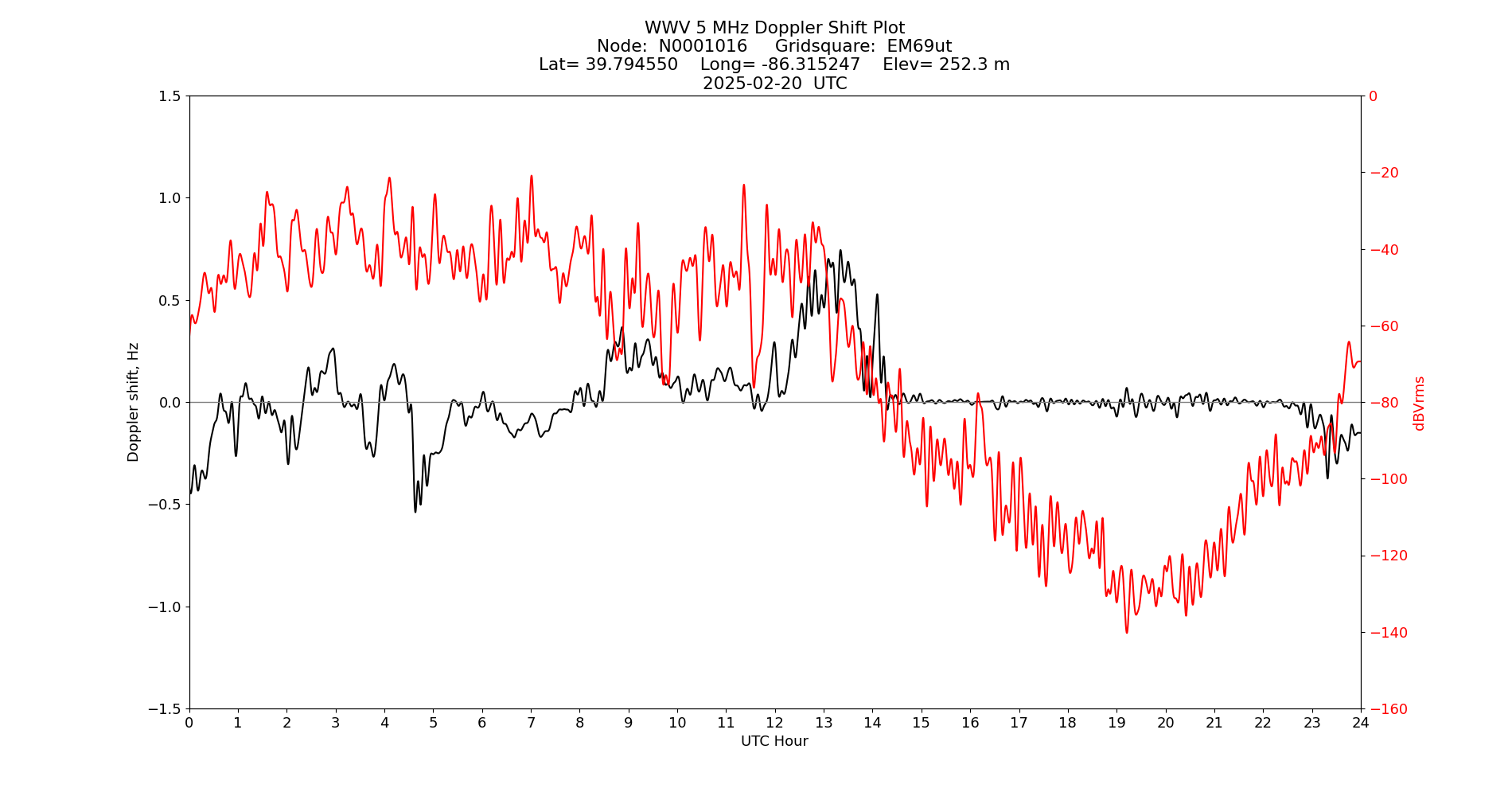 Graph for Observation Unavailable
