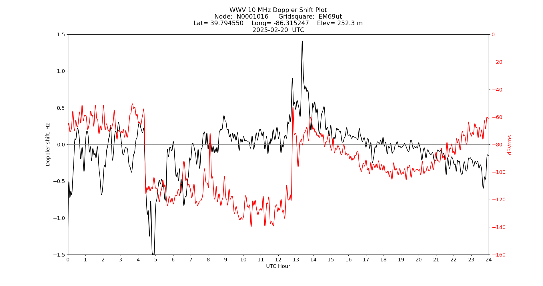 Graph for Observation Unavailable