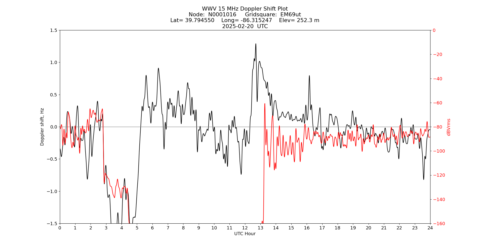 Graph for Observation Unavailable