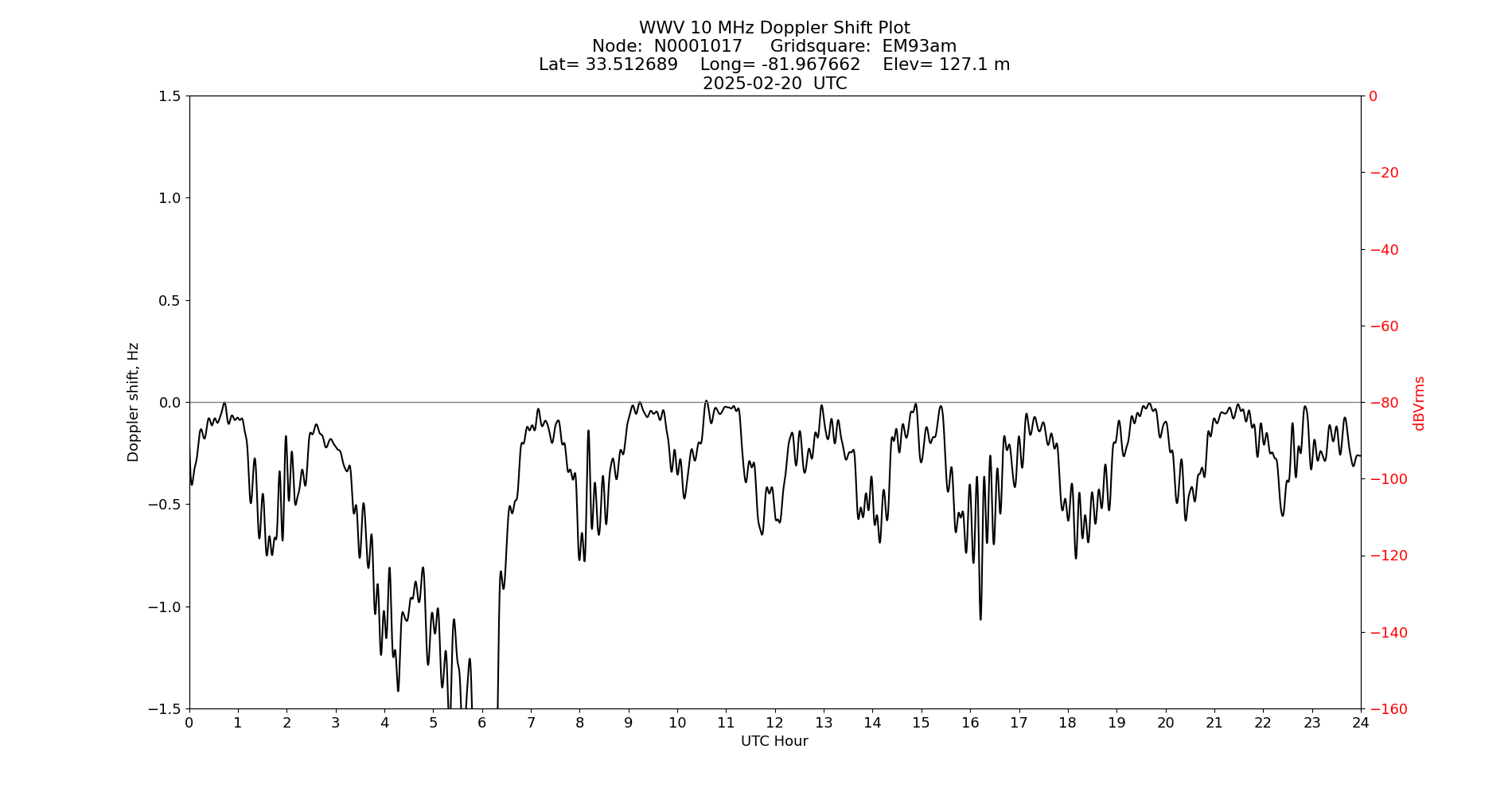Graph for Observation Unavailable