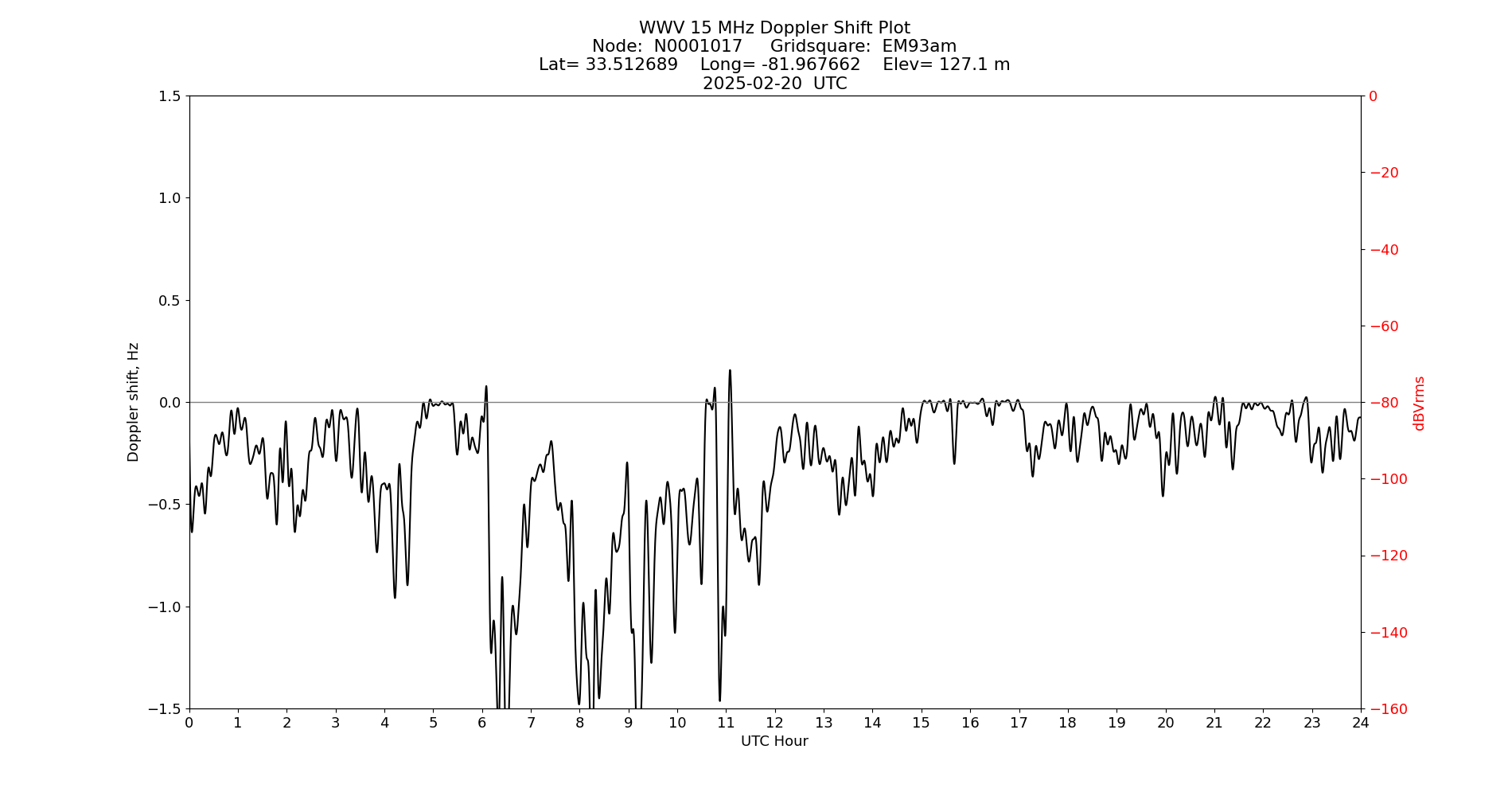 Graph for Observation Unavailable