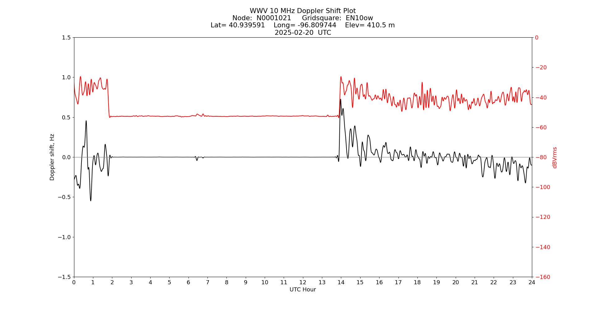 Graph for Observation Unavailable