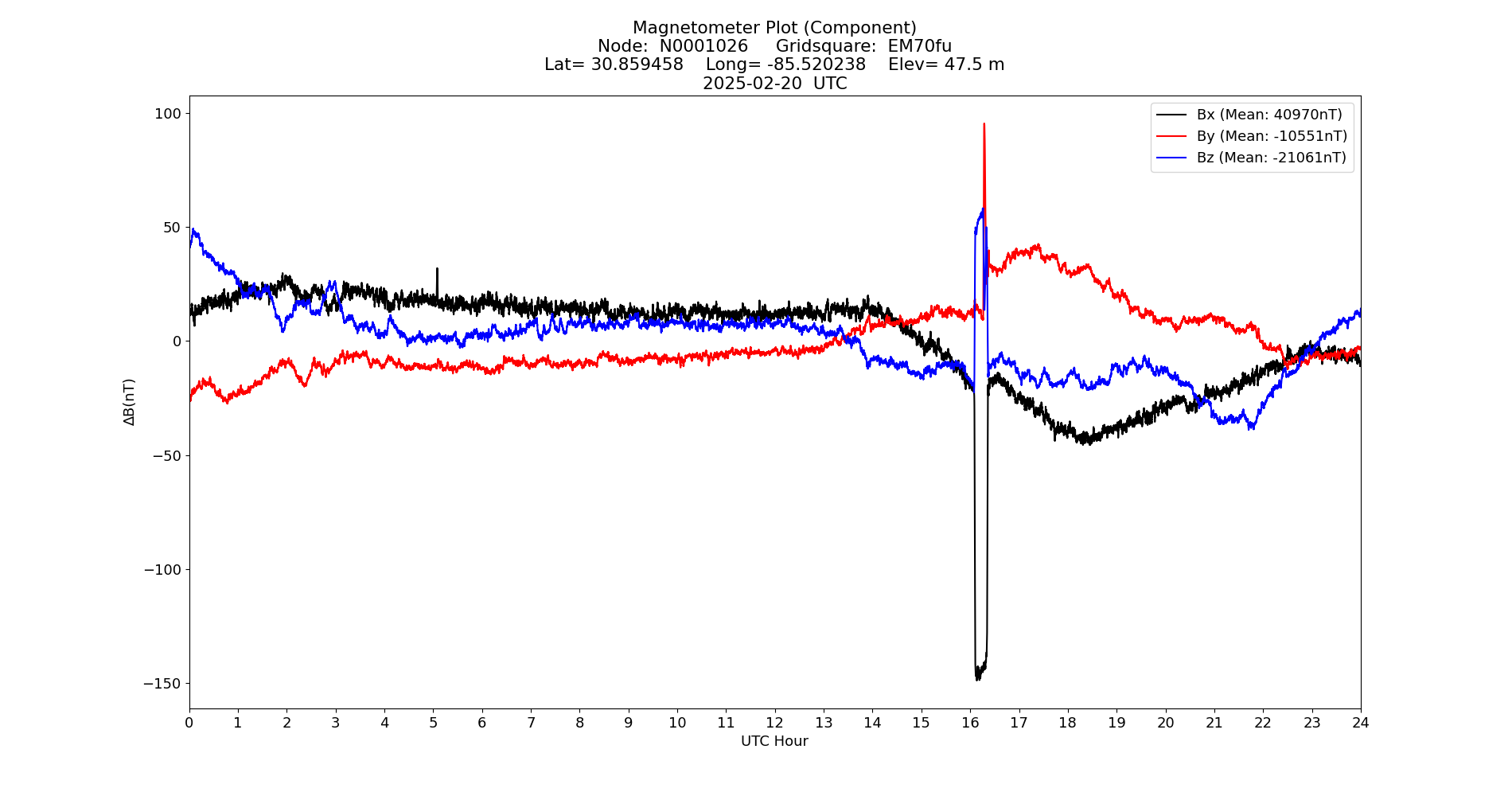 Graph for Observation Unavailable