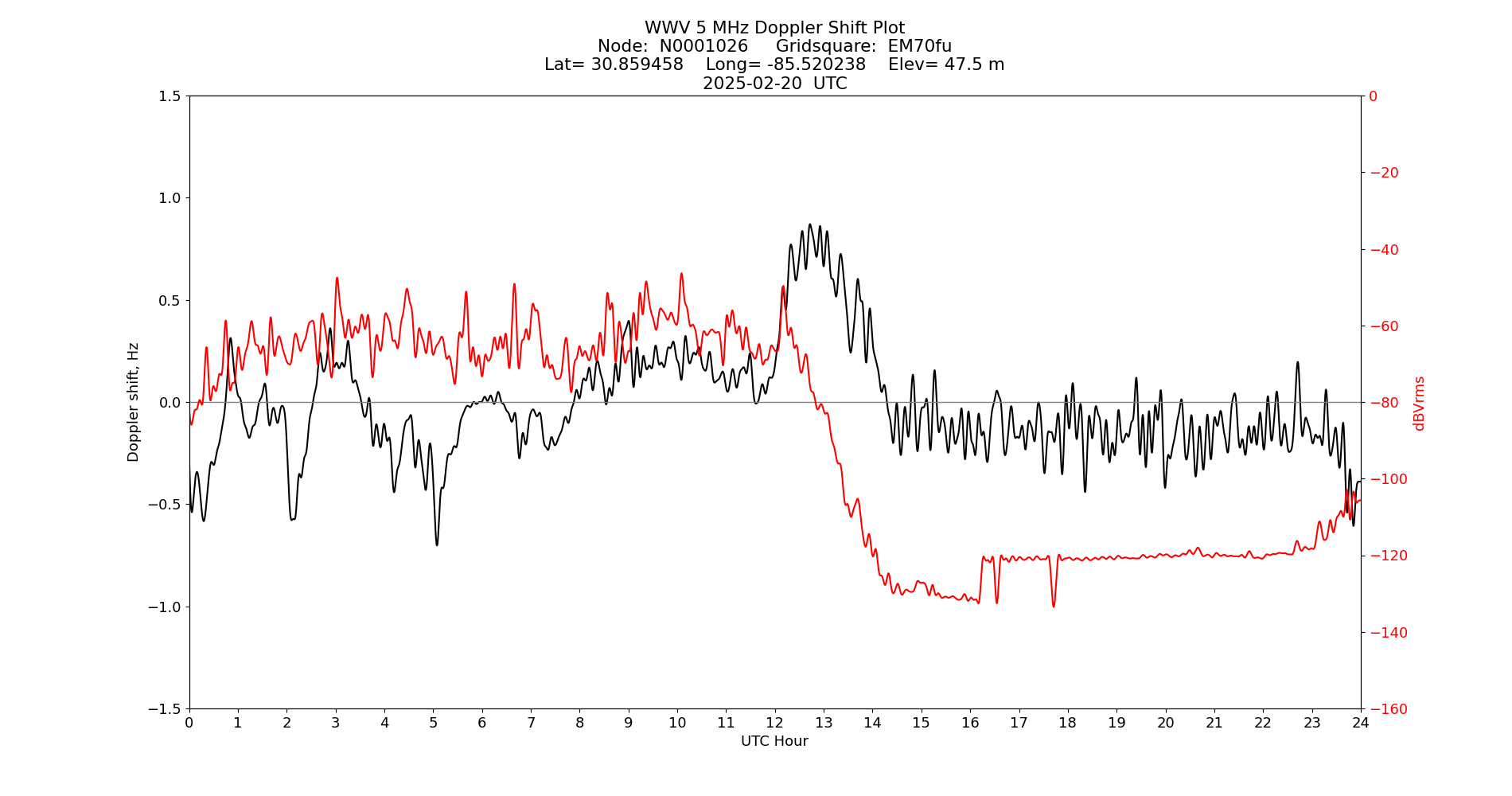Graph for Observation Unavailable