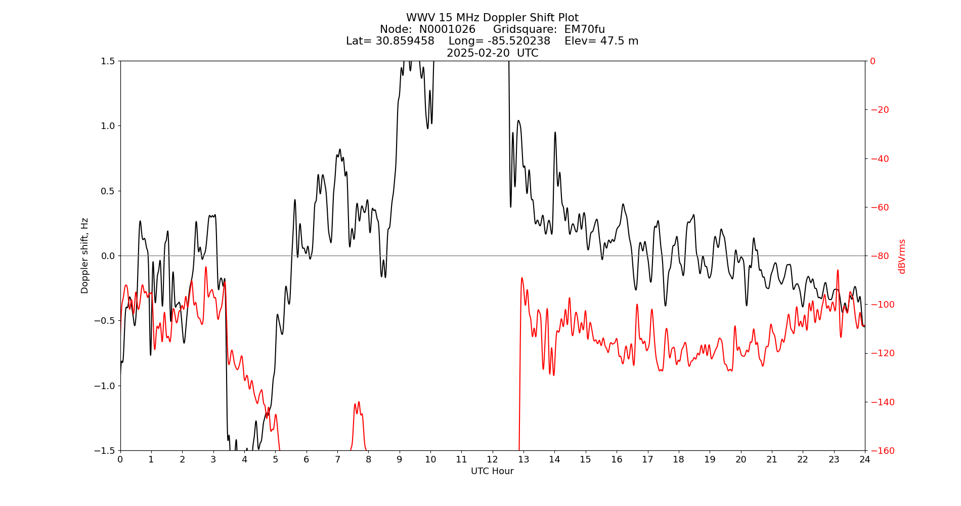 Graph for Observation Unavailable