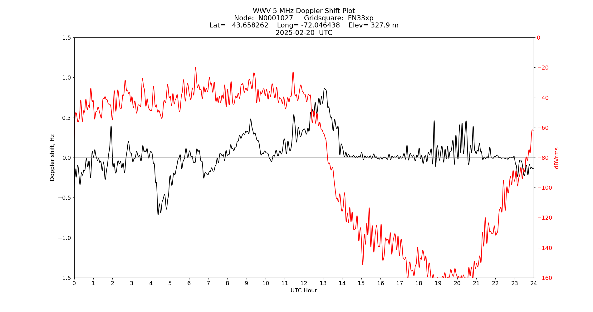 Graph for Observation Unavailable