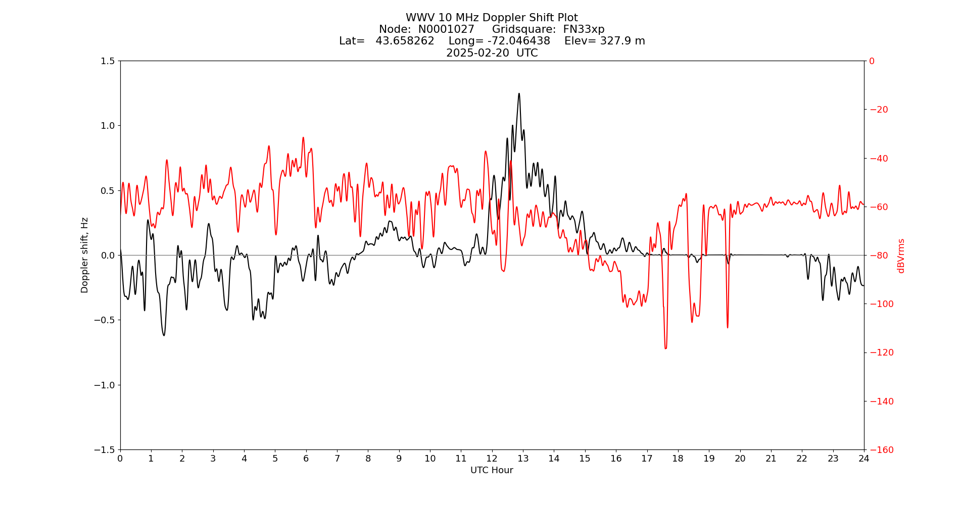 Graph for Observation Unavailable