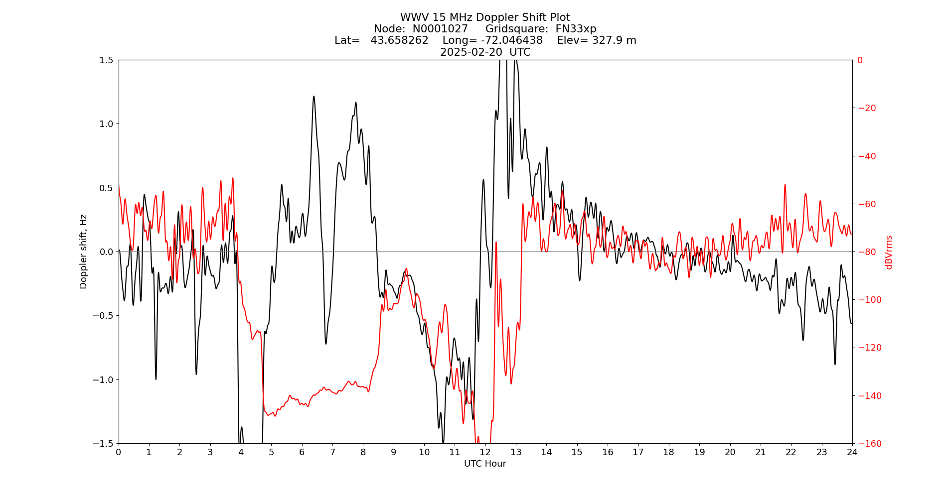 Graph for Observation Unavailable
