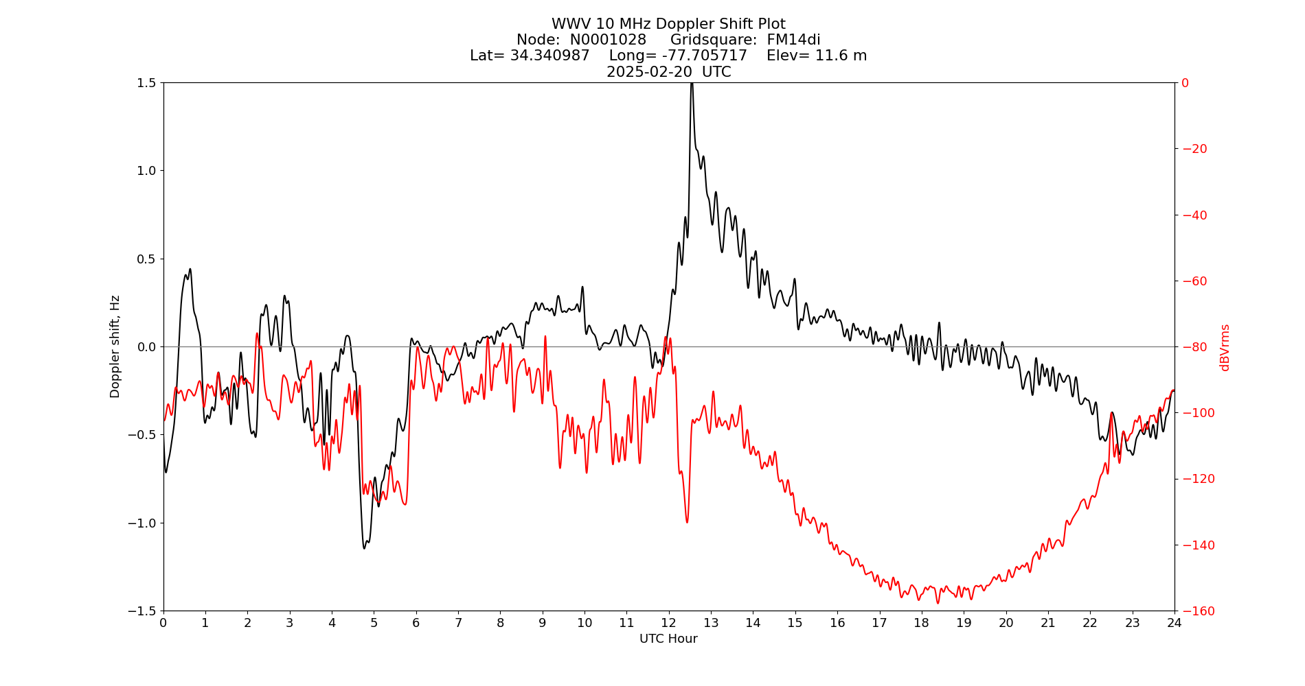 Graph for Observation Unavailable