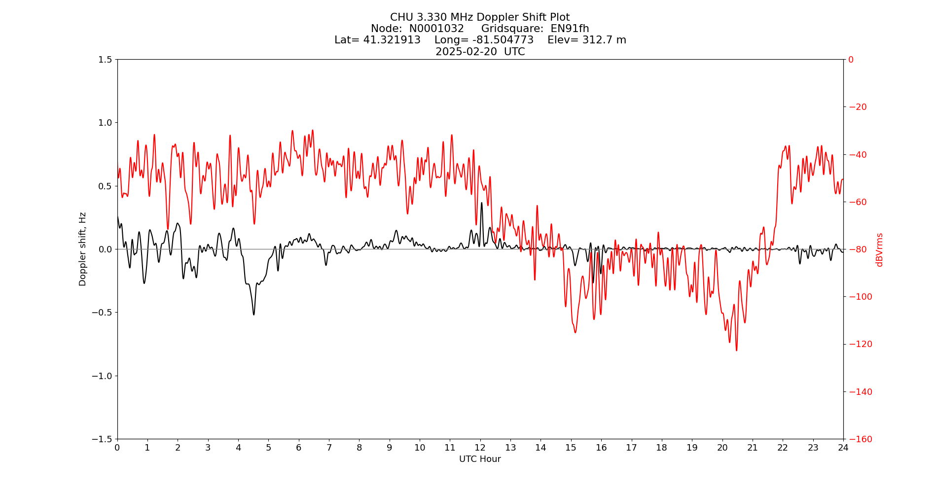 Graph for Observation Unavailable