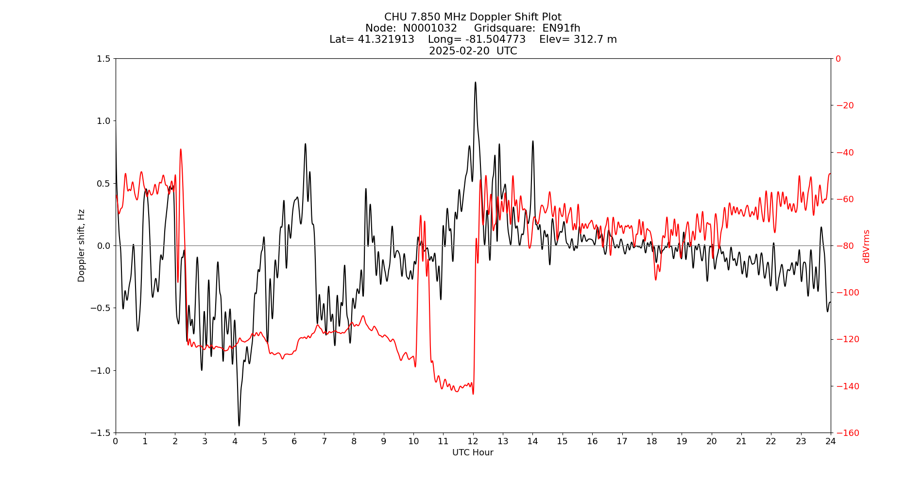 Graph for Observation Unavailable