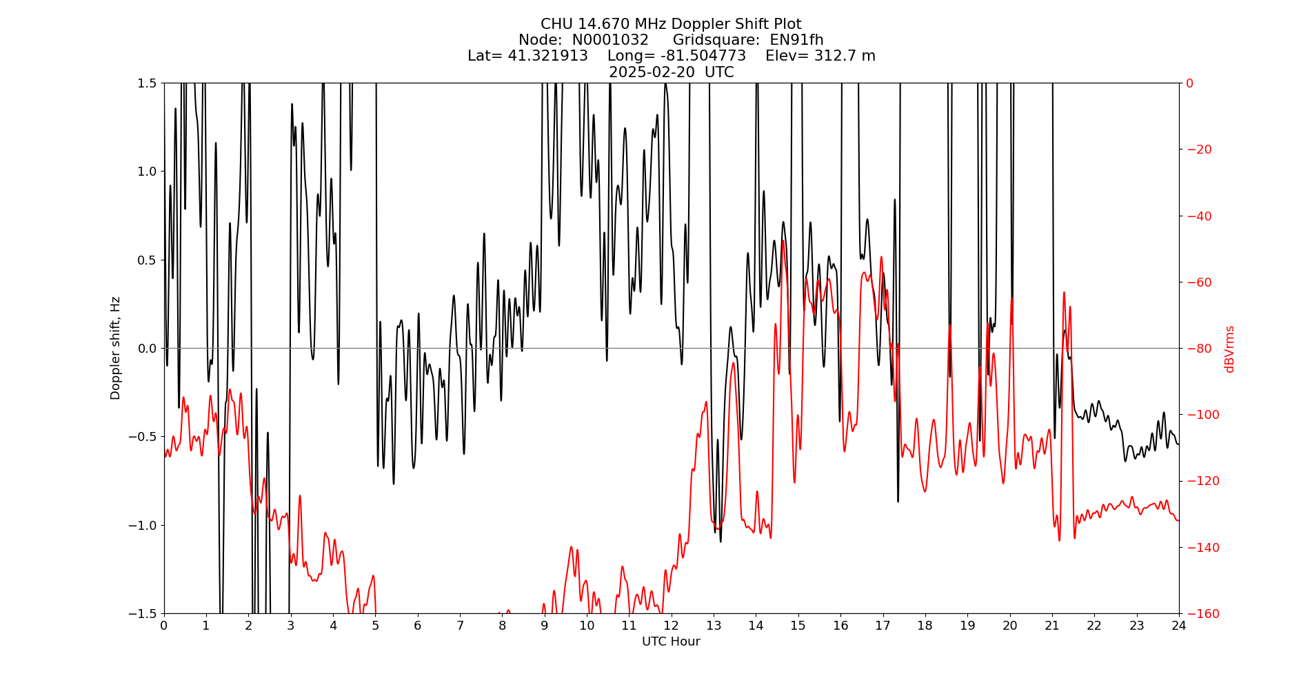 Graph for Observation Unavailable