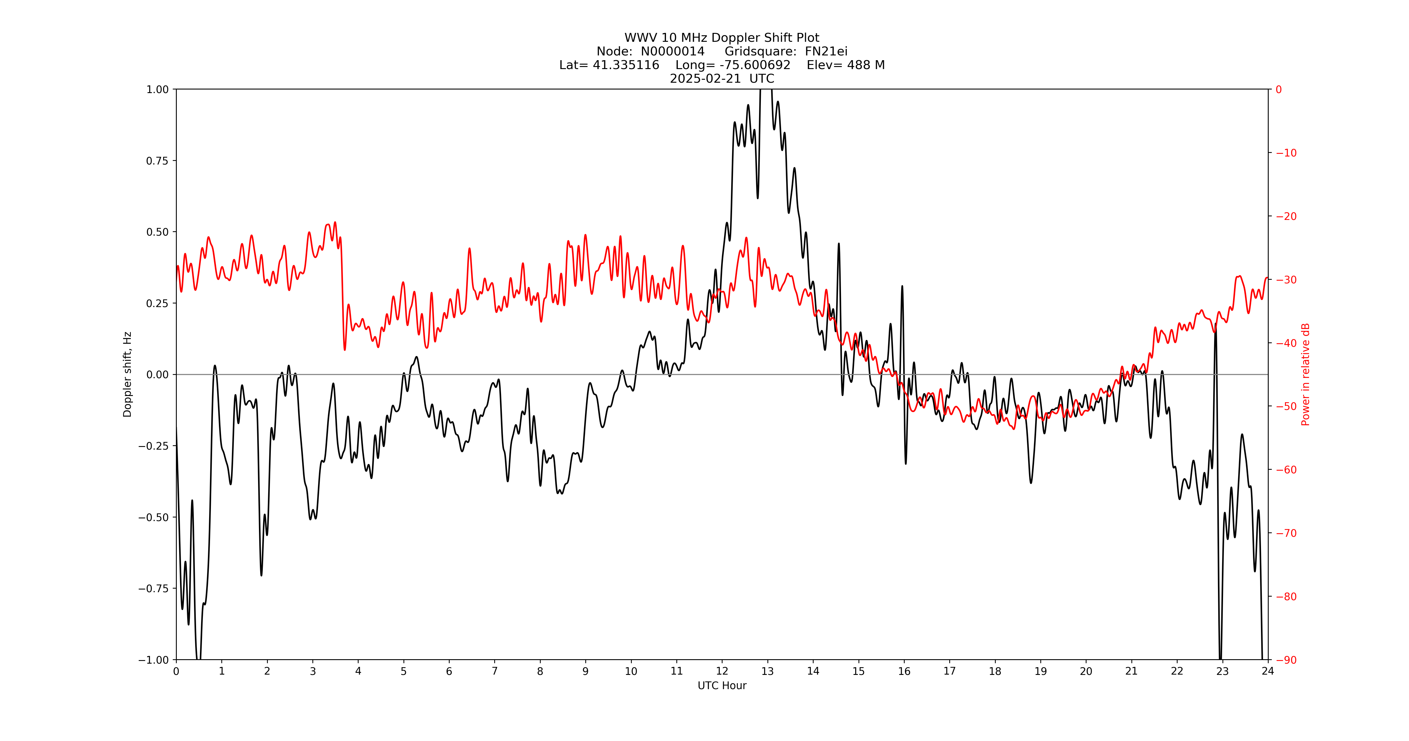 Graph for Observation Unavailable