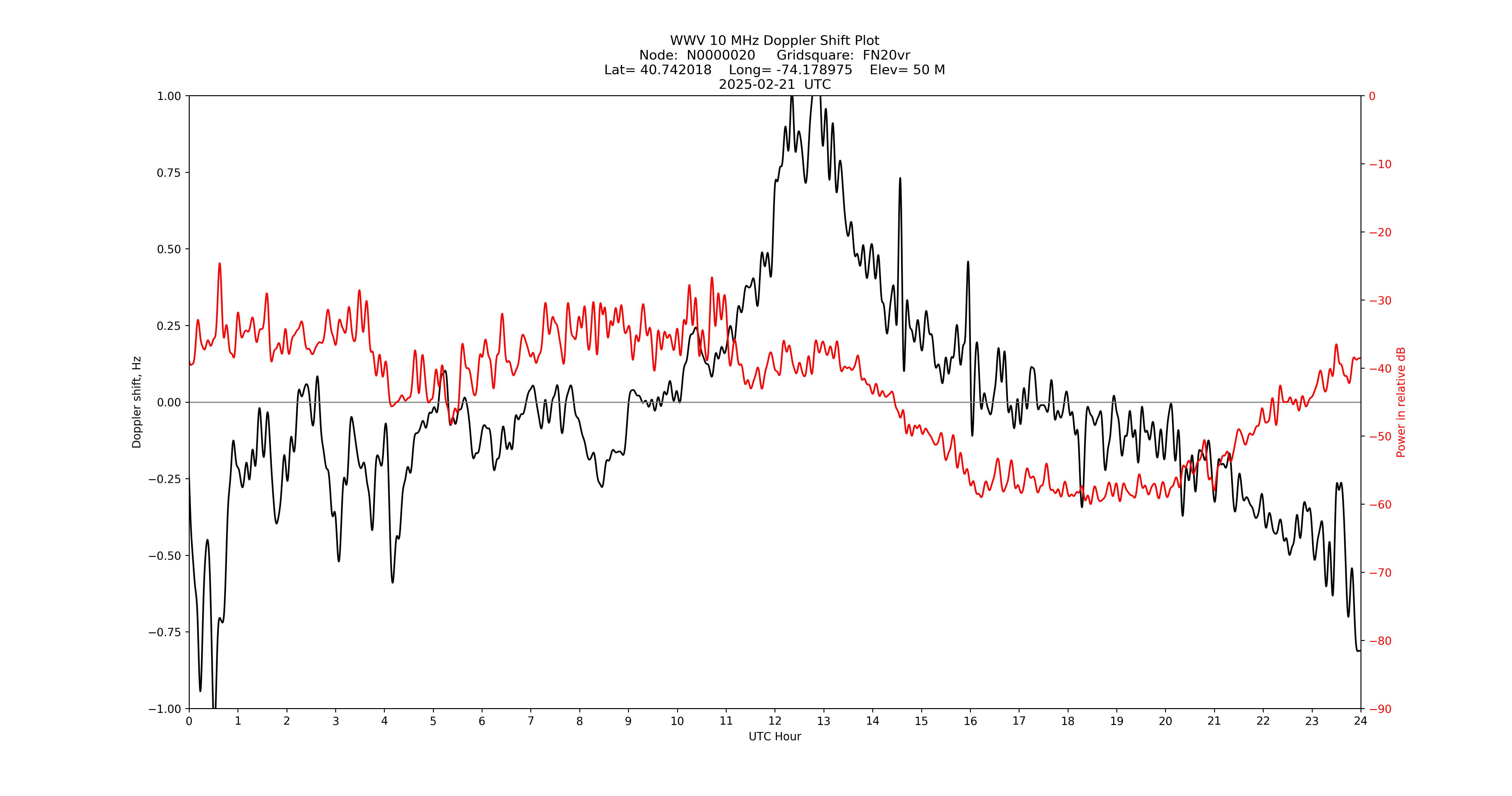 Graph for Observation Unavailable