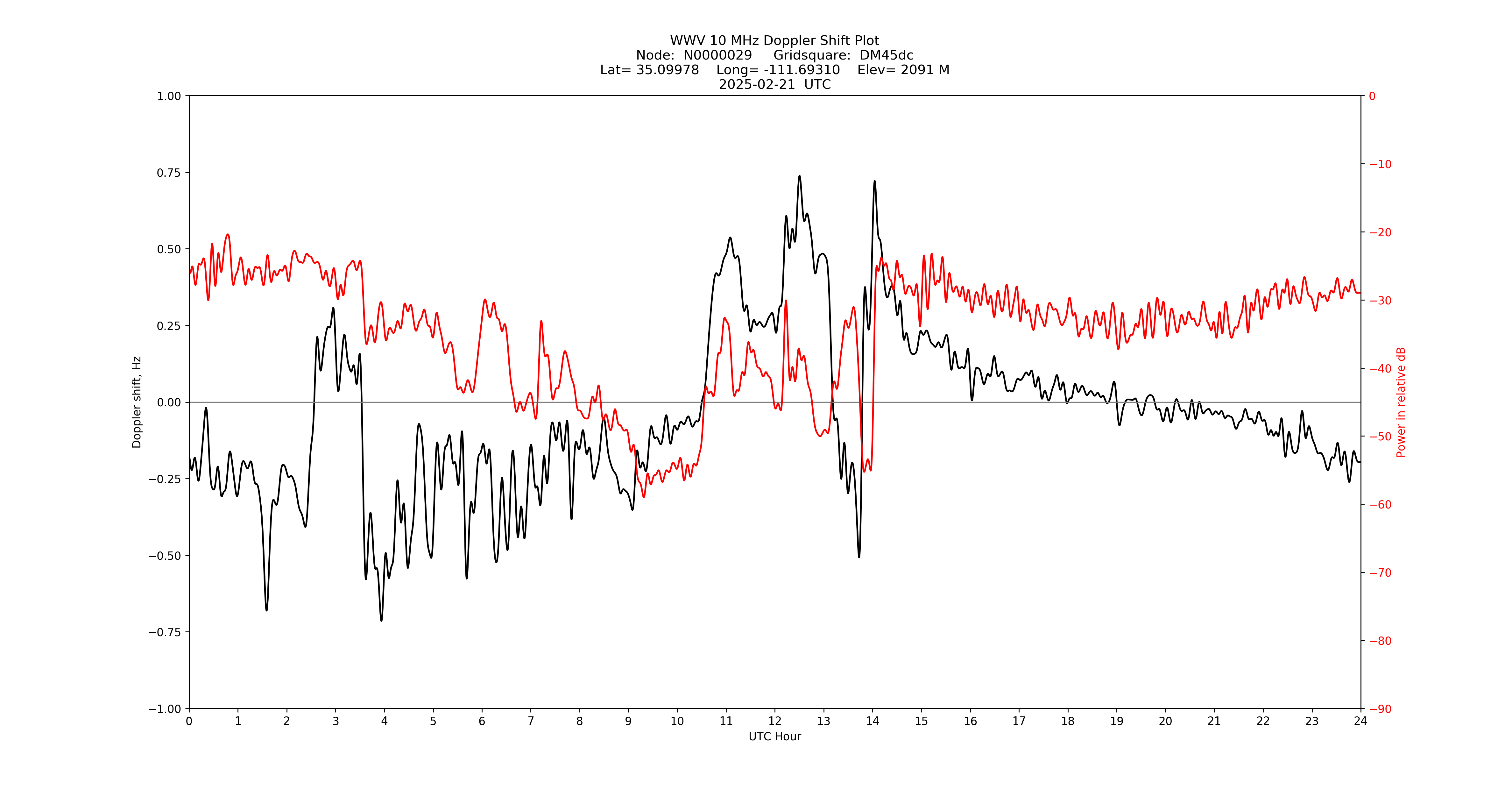 Graph for Observation Unavailable