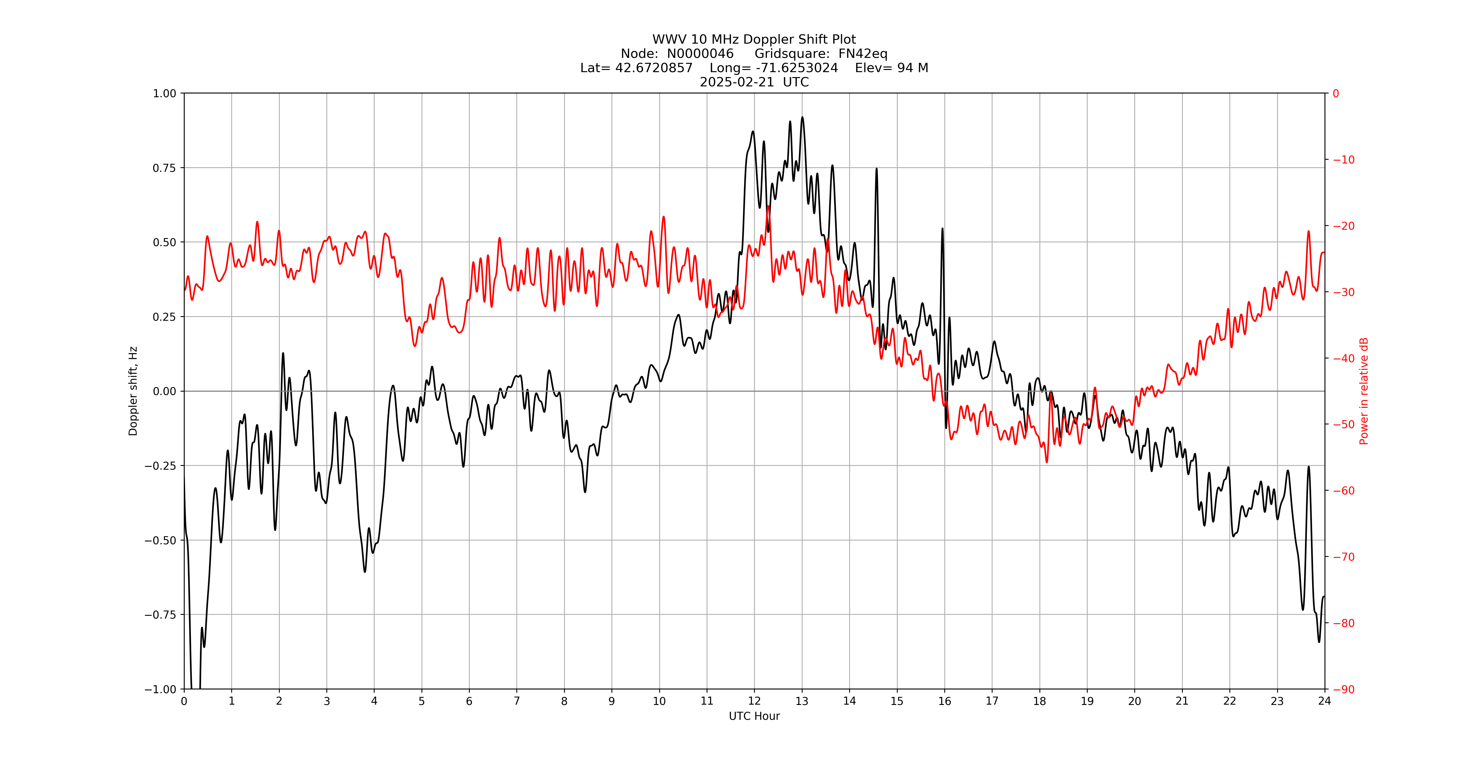 Graph for Observation Unavailable