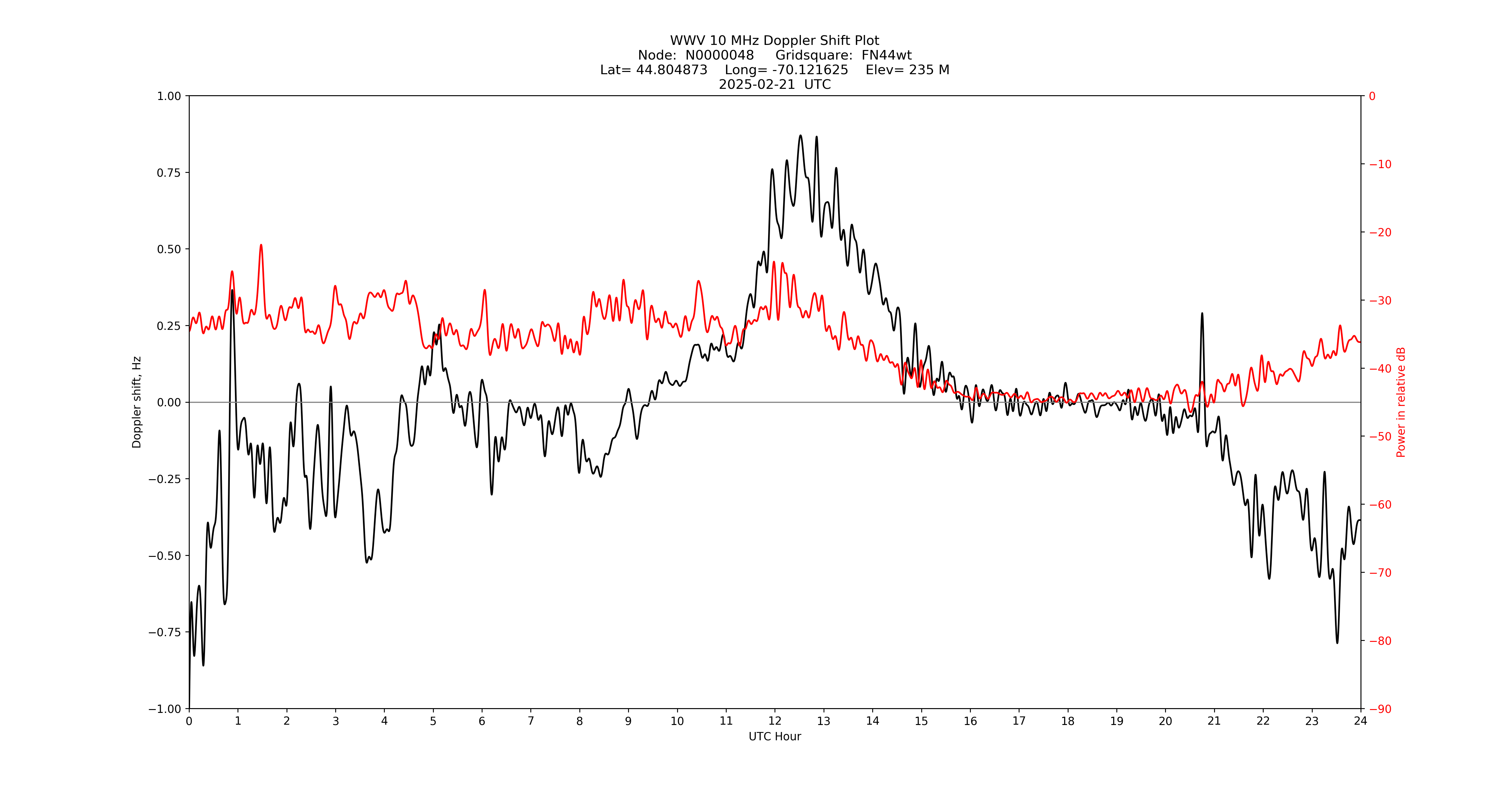Graph for Observation Unavailable