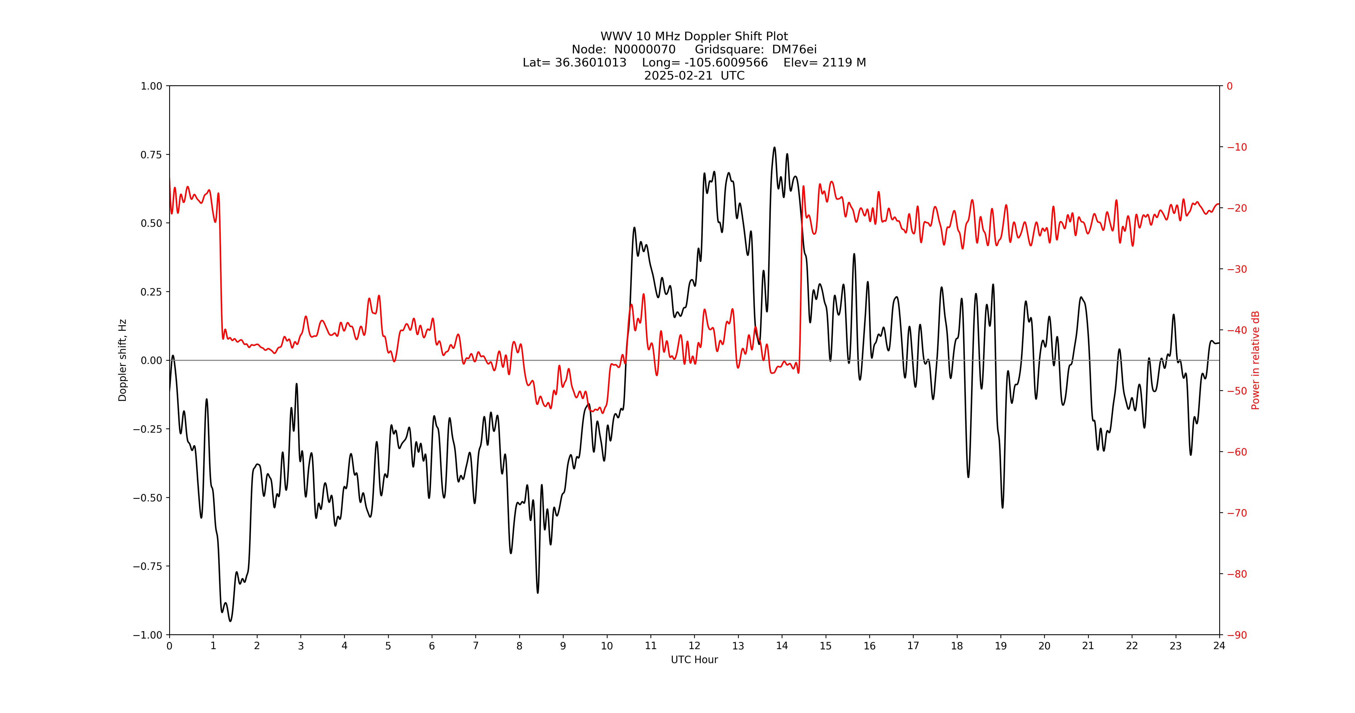 Graph for Observation Unavailable
