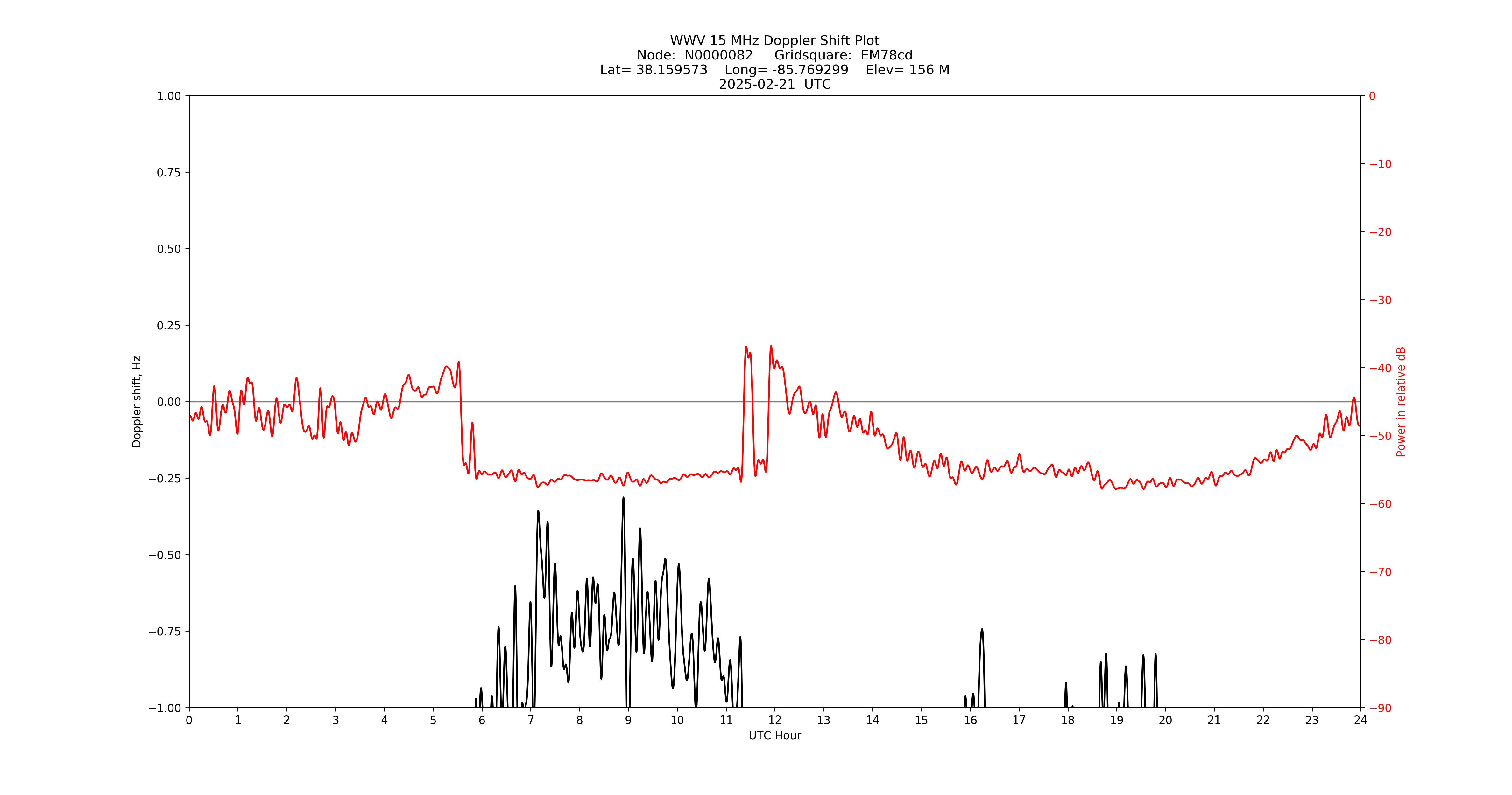 Graph for Observation Unavailable
