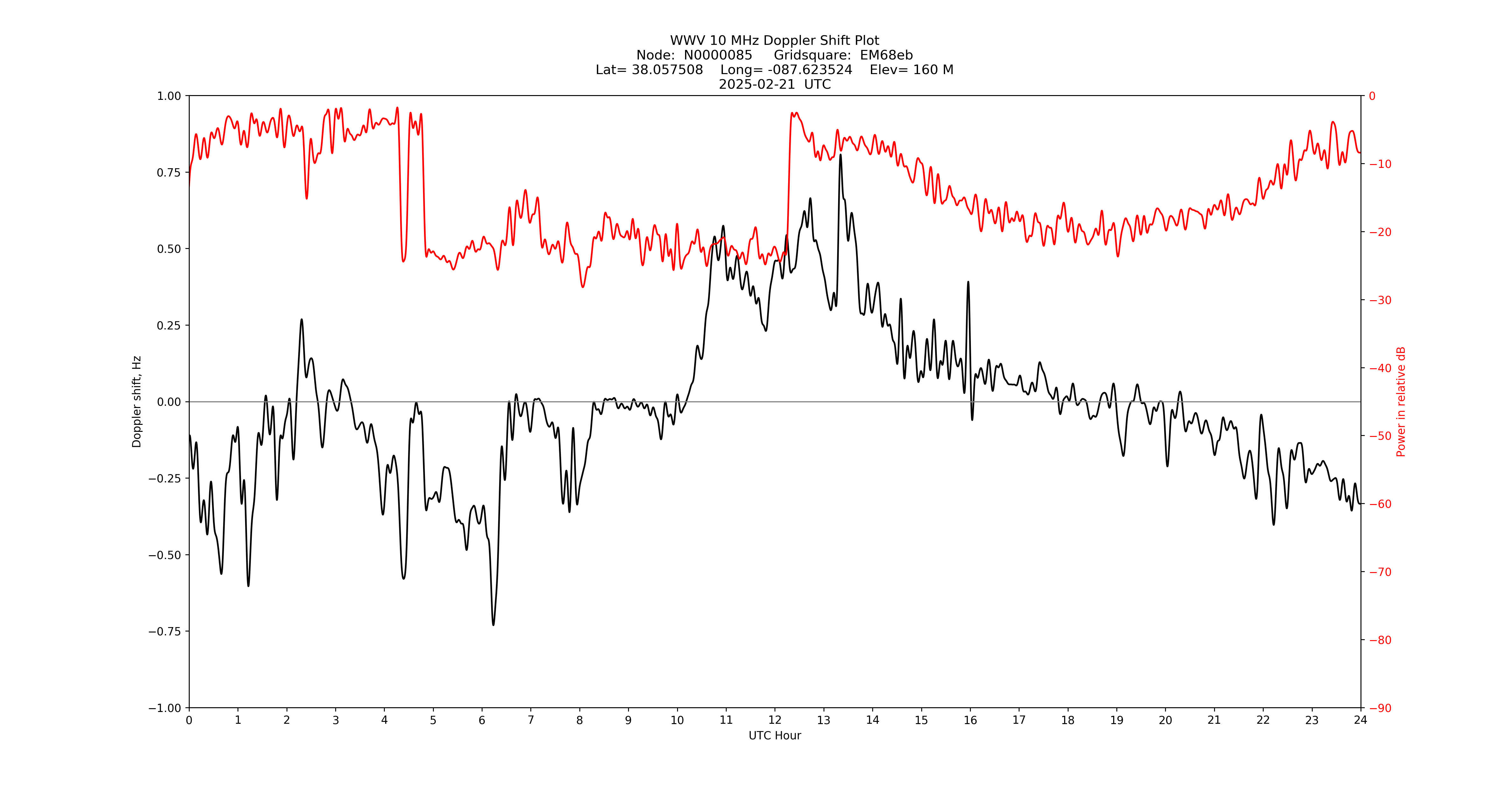 Graph for Observation Unavailable